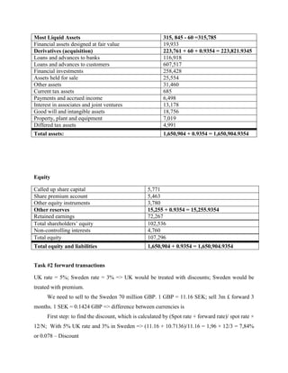 Most Liquid Assets                                         315, 845 - 60 =315,785
Financial assets designed at fair value                    19,933
Derivatives (acquisition)                                  223,761 + 60 + 0.9354 = 223,821.9345
Loans and advances to banks                                116,918
Loans and advances to customers                            607,517
Financial investments                                      258,428
Assets held for sale                                       25,554
Other assets                                               31,460
Current tax assets                                         685
Payments and accrued income                                6,498
Interest in associates and joint ventures                  13,178
Good will and intangible assets                            18,756
Property, plant and equipment                              7,019
Differed tax assets                                        4,991
Total assets:                                              1,650,904 + 0.9354 = 1,650,904.9354




Equity

Called up share capital                             5,771
Share premium account                               5,463
Other equity instruments                            3,780
Other reserves                                      15,255 + 0.9354 = 15,255.9354
Retained earnings                                   72,267
Total shareholders‟ equity                          102,536
Non-controlling interests                           4,760
Total equity                                        107,296
Total equity and liabilities                        1,650,904 + 0.9354 = 1,650,904.9354


Task #2 forward transactions

UK rate = 5%; Sweden rate = 3% => UK would be treated with discounts; Sweden would be
treated with premium.
      We need to sell to the Sweden 70 million GBP. 1 GBP = 11.16 SEK; sell 3m £ forward 3
months. 1 SEK = 0.1424 GBP => difference between currencies is
      First step: to find the discount, which is calculated by (Spot rate + forward rate)/ spot rate ×
12/N; With 5% UK rate and 3% in Sweden => (11.16 + 10.7136)/11.16 = 1,96 × 12/3 = 7,84%
or 0.078 – Discount
 