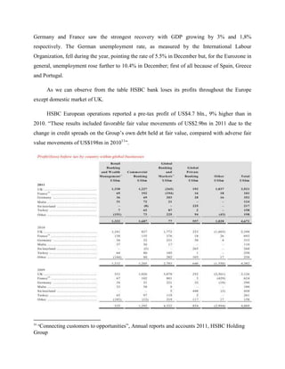 Germany and France saw the strongest recovery with GDP growing by 3% and 1,8%
respectively. The German unemployment rate, as measured by the International Labour
Organization, fell during the year, pointing the rate of 5.5% in December but, for the Eurozone in
general, unemployment rose further to 10.4% in December; first of all because of Spain, Greece
and Portugal.

        As we can observe from the table HSBC bank loses its profits throughout the Europe
except domestic market of UK.

        HSBC European operations reported a pre-tax profit of US$4.7 bln., 9% higher than in
2010. “These results included favorable fair value movements of US$2.9bn in 2011 due to the
change in credit spreads on the Group‟s own debt held at fair value, compared with adverse fair
value movements of US$198m in 201011”.




     “Connecting customers   to opportunities”, Annual reports and accounts 2011, HSBC Holding
11

Group
 