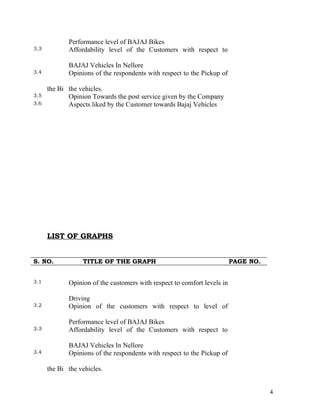 Performance level of BAJAJ Bikes
3.3 Affordability level of the Customers with respect to
BAJAJ Vehicles In Nellore
3.4 Opinions of the respondents with respect to the Pickup of
the Bi the vehicles.
3.5 Opinion Towards the post service given by the Company
3.6 Aspects liked by the Customer towards Bajaj Vehicles
LIST OF GRAPHS
S. NO. TITLE OF THE GRAPH PAGE NO.
3.1 Opinion of the customers with respect to comfort levels in
Driving
3.2 Opinion of the customers with respect to level of
Performance level of BAJAJ Bikes
3.3 Affordability level of the Customers with respect to
BAJAJ Vehicles In Nellore
3.4 Opinions of the respondents with respect to the Pickup of
the Bi the vehicles.
4
 