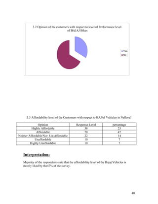 3.3 Affordability level of the Customers with respect to BAJAJ Vehicles in Nellore?
Opinion Response Level percentage
Highly Affordable 38 25
Affordable 70 47
Neither Affordable/Nor Un-Affordable 22 14
Unaffordable 10 7
Highly Unaffordable 10 7
Interpretation:
Majority of the respondents said that the affordability level of the Bajaj Vehicles is
mostly liked by the47% of the survey.
3.2 Opinion of the customers with respect to level of Performance level
of BAJAJ Bikes
Yes
No
40
 