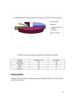 3.4 Opinion of the respondents with respect to the Pickup of the Bike?
Opinion Response Level percentage
Excellent 39 26
Very Good 57 38
Good 34 22
Poor 10 7
Very Poor 10 7
Interpretation:
Majority of the respondents said that the pickup of the Bajaj Vehicles is mostly liked by
the 38% of the survey.
3.3 Affordability level of the Customers with respect to BAJAJ Vehicles in Nellore
Highly Affordable
Affordable
Neither Affordable/Nor Un-
Affordable
Unaffordable
Highly Unaffordable
41
 