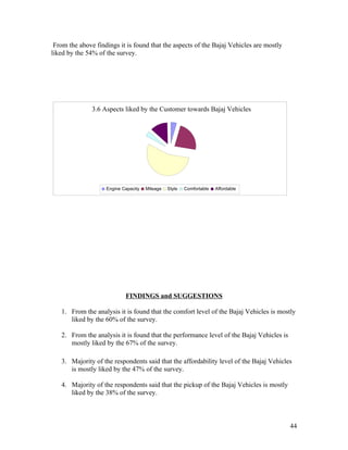 From the above findings it is found that the aspects of the Bajaj Vehicles are mostly
liked by the 54% of the survey.
FINDINGS and SUGGESTIONS
1. From the analysis it is found that the comfort level of the Bajaj Vehicles is mostly
liked by the 60% of the survey.
2. From the analysis it is found that the performance level of the Bajaj Vehicles is
mostly liked by the 67% of the survey.
3. Majority of the respondents said that the affordability level of the Bajaj Vehicles
is mostly liked by the 47% of the survey.
4. Majority of the respondents said that the pickup of the Bajaj Vehicles is mostly
liked by the 38% of the survey.
3.6 Aspects liked by the Customer towards Bajaj Vehicles
Engine Capacity Mileage Style Comfortable Affordable
44
 