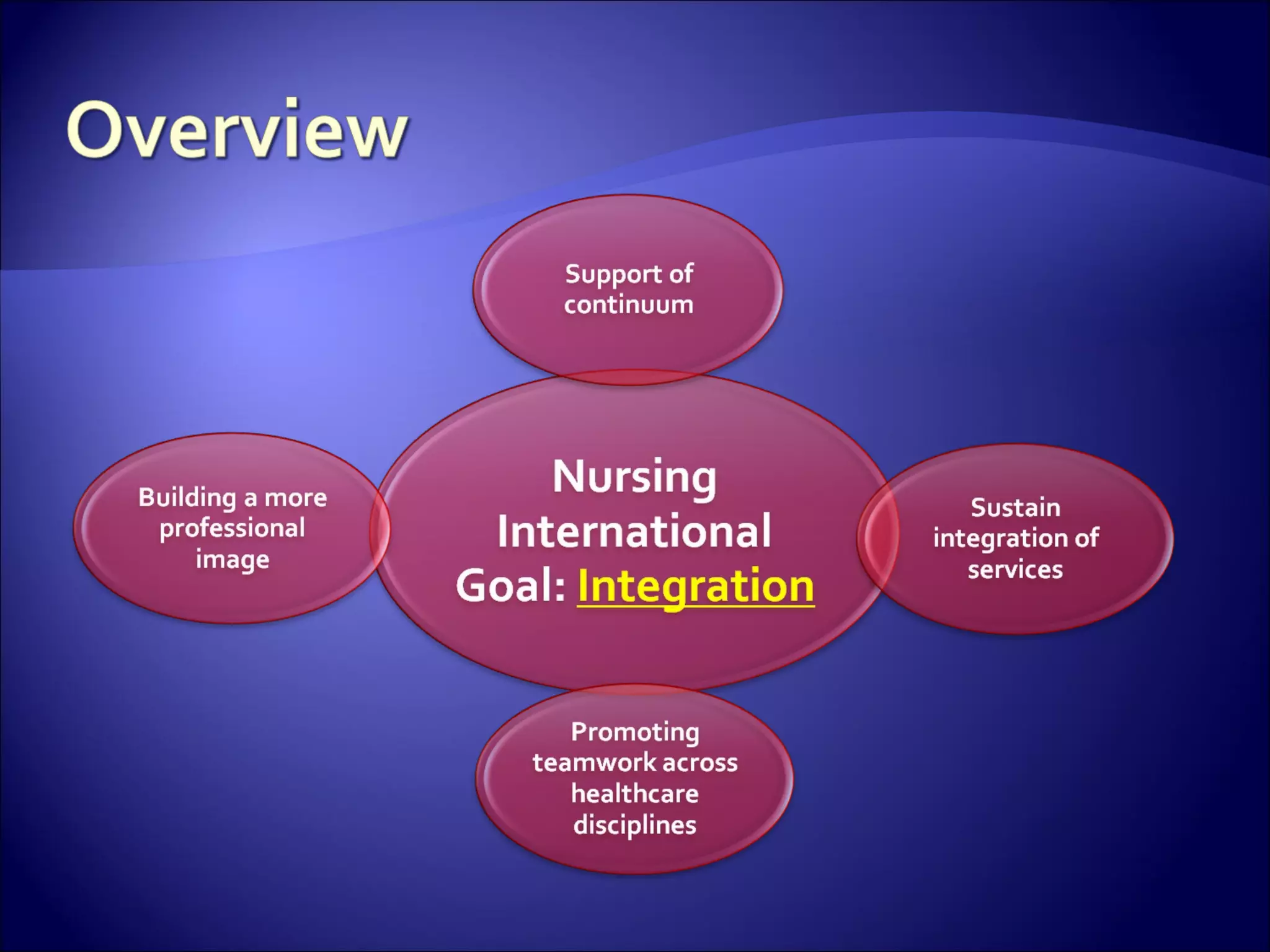 nursing professions' current and future international role | PPT