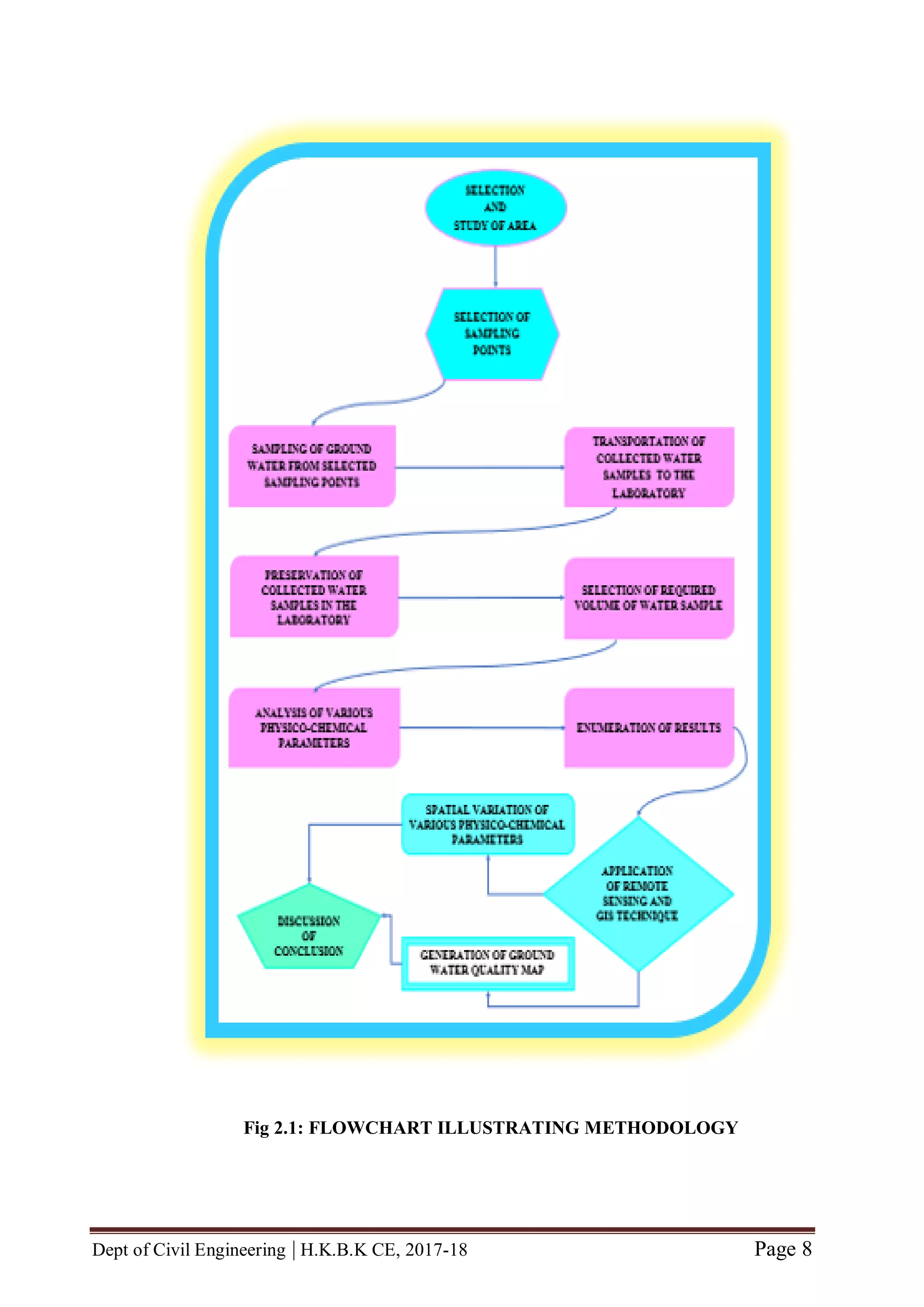 Dept of Civil Engineering | H.K.B.K CE, 2017-18 Page 8
Fig 2.1: FLOWCHART ILLUSTRATING METHODOLOGY
 