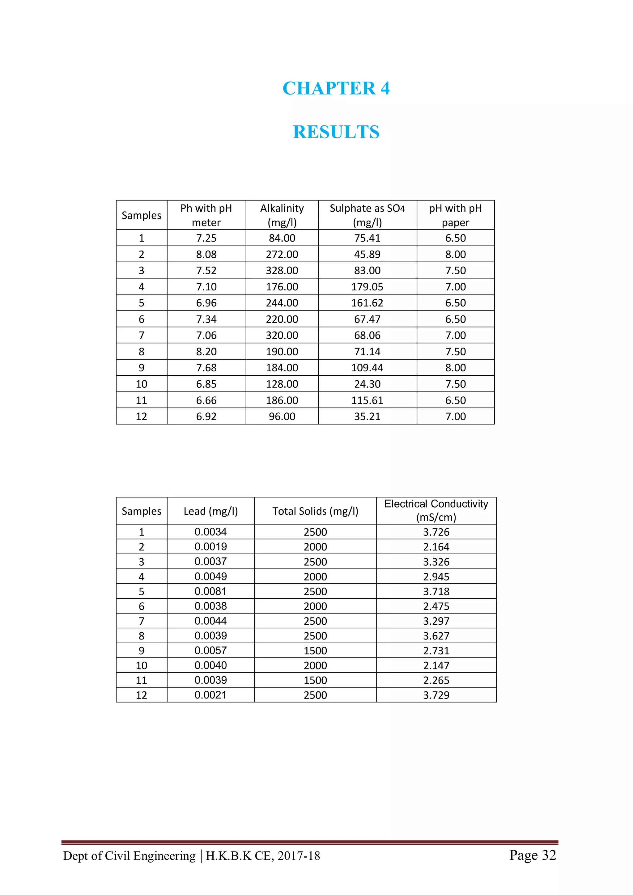 Dept of Civil Engineering | H.K.B.K CE, 2017-18 Page 32
CHAPTER 4
RESULTS
Samples
Ph with pH
meter
Alkalinity
(mg/l)
Sulphate as SO4
(mg/l)
pH with pH
paper
1 7.25 84.00 75.41 6.50
2 8.08 272.00 45.89 8.00
3 7.52 328.00 83.00 7.50
4 7.10 176.00 179.05 7.00
5 6.96 244.00 161.62 6.50
6 7.34 220.00 67.47 6.50
7 7.06 320.00 68.06 7.00
8 8.20 190.00 71.14 7.50
9 7.68 184.00 109.44 8.00
10 6.85 128.00 24.30 7.50
11 6.66 186.00 115.61 6.50
12 6.92 96.00 35.21 7.00
Samples Lead (mg/l) Total Solids (mg/l)
Electrical Conductivity
(mS/cm)
1 0.0034 2500 3.726
2 0.0019 2000 2.164
3 0.0037 2500 3.326
4 0.0049 2000 2.945
5 0.0081 2500 3.718
6 0.0038 2000 2.475
7 0.0044 2500 3.297
8 0.0039 2500 3.627
9 0.0057 1500 2.731
10 0.0040 2000 2.147
11 0.0039 1500 2.265
12 0.0021 2500 3.729
 