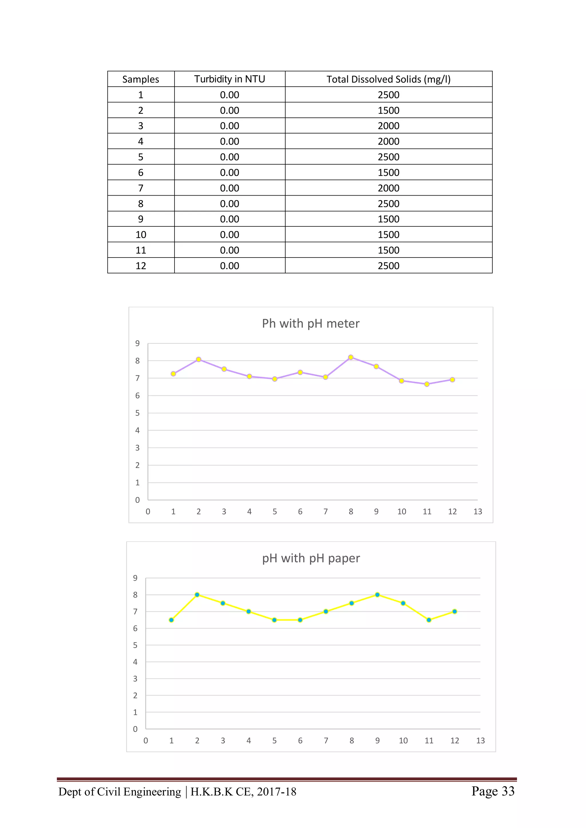 Dept of Civil Engineering | H.K.B.K CE, 2017-18 Page 33
Samples Turbidity in NTU Total Dissolved Solids (mg/l)
1 0.00 2500
2 0.00 1500
3 0.00 2000
4 0.00 2000
5 0.00 2500
6 0.00 1500
7 0.00 2000
8 0.00 2500
9 0.00 1500
10 0.00 1500
11 0.00 1500
12 0.00 2500
0
1
2
3
4
5
6
7
8
9
0 1 2 3 4 5 6 7 8 9 10 11 12 13
Ph with pH meter
0
1
2
3
4
5
6
7
8
9
0 1 2 3 4 5 6 7 8 9 10 11 12 13
pH with pH paper
 