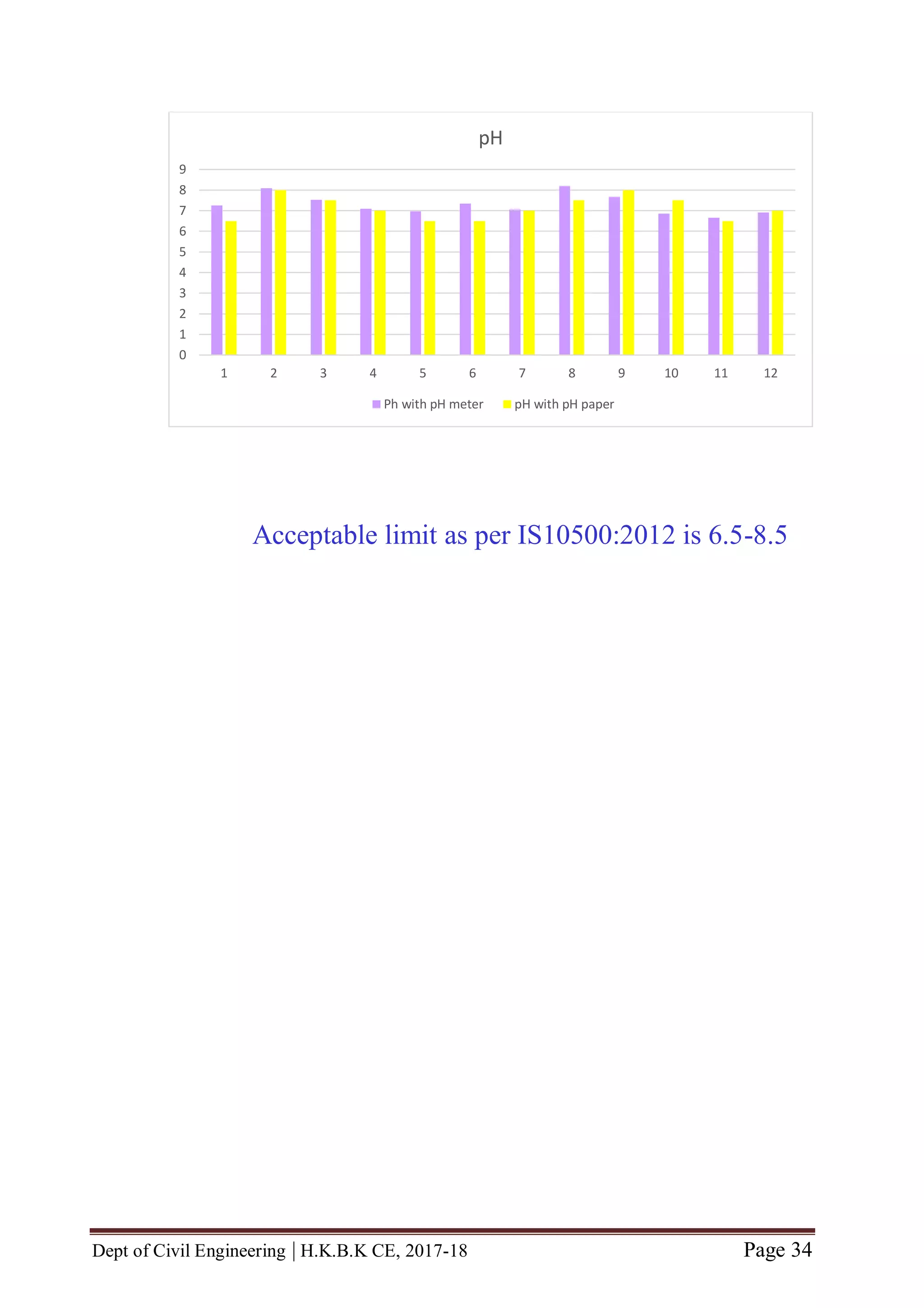 Dept of Civil Engineering | H.K.B.K CE, 2017-18 Page 34
0
1
2
3
4
5
6
7
8
9
1 2 3 4 5 6 7 8 9 10 11 12
pH
Ph with pH meter pH with pH paper
Acceptable limit as per IS10500:2012 is 6.5-8.5
 