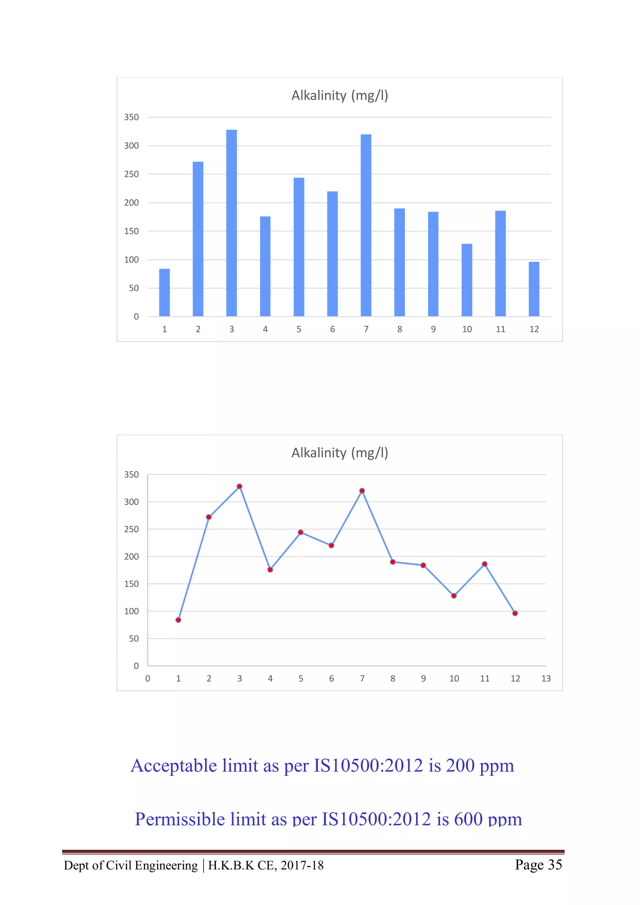 Dept of Civil Engineering | H.K.B.K CE, 2017-18 Page 35
0
50
100
150
200
250
300
350
1 2 3 4 5 6 7 8 9 10 11 12
Alkalinity (mg/l)
0
50
100
150
200
250
300
350
0 1 2 3 4 5 6 7 8 9 10 11 12 13
Alkalinity (mg/l)
Acceptable limit as per IS10500:2012 is 200 ppm
Permissible limit as per IS10500:2012 is 600 ppm
 