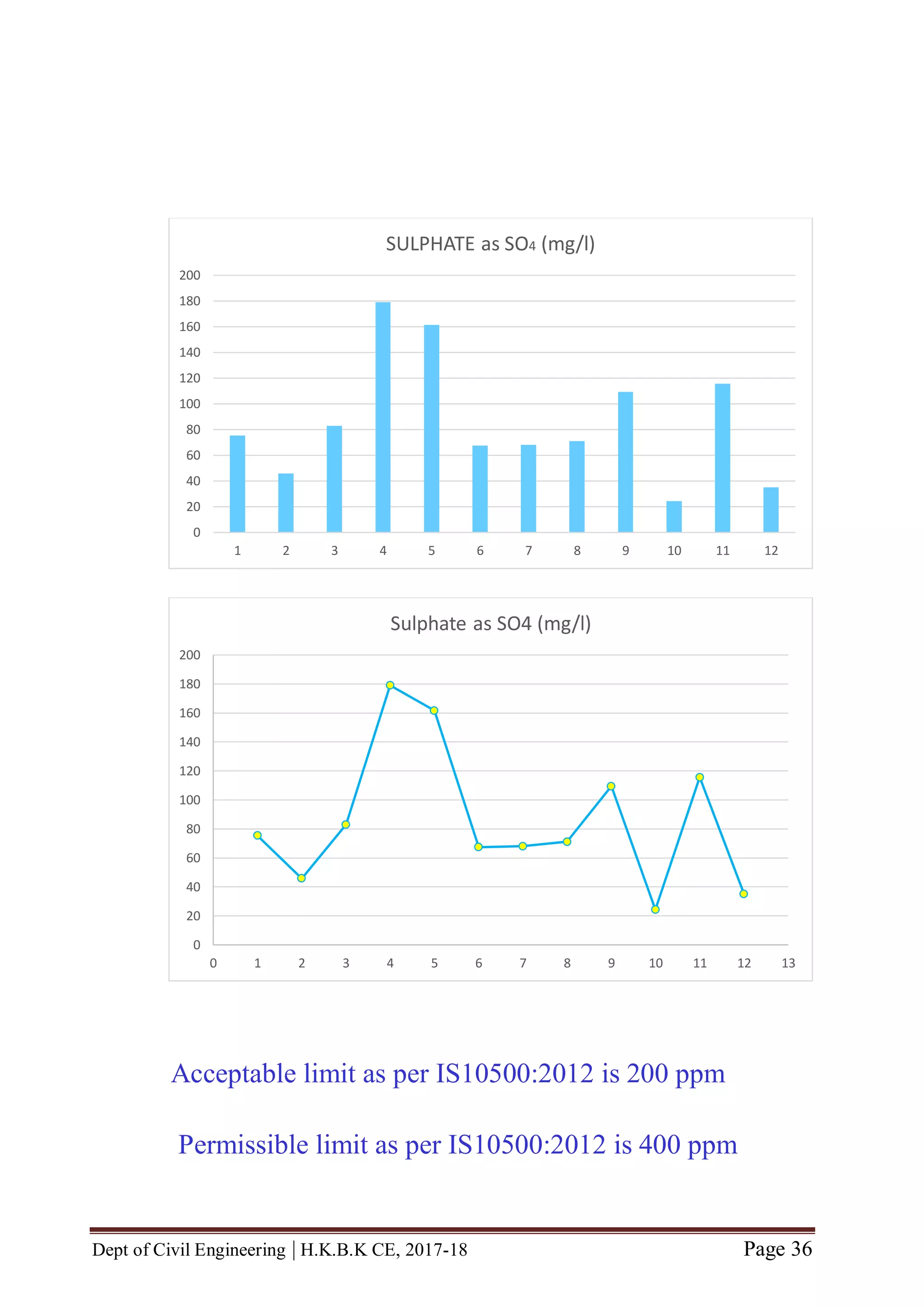 Dept of Civil Engineering | H.K.B.K CE, 2017-18 Page 36
0
20
40
60
80
100
120
140
160
180
200
1 2 3 4 5 6 7 8 9 10 11 12
SULPHATE as SO4 (mg/l)
0
20
40
60
80
100
120
140
160
180
200
0 1 2 3 4 5 6 7 8 9 10 11 12 13
Sulphate as SO4 (mg/l)
Acceptable limit as per IS10500:2012 is 200 ppm
Permissible limit as per IS10500:2012 is 400 ppm
 