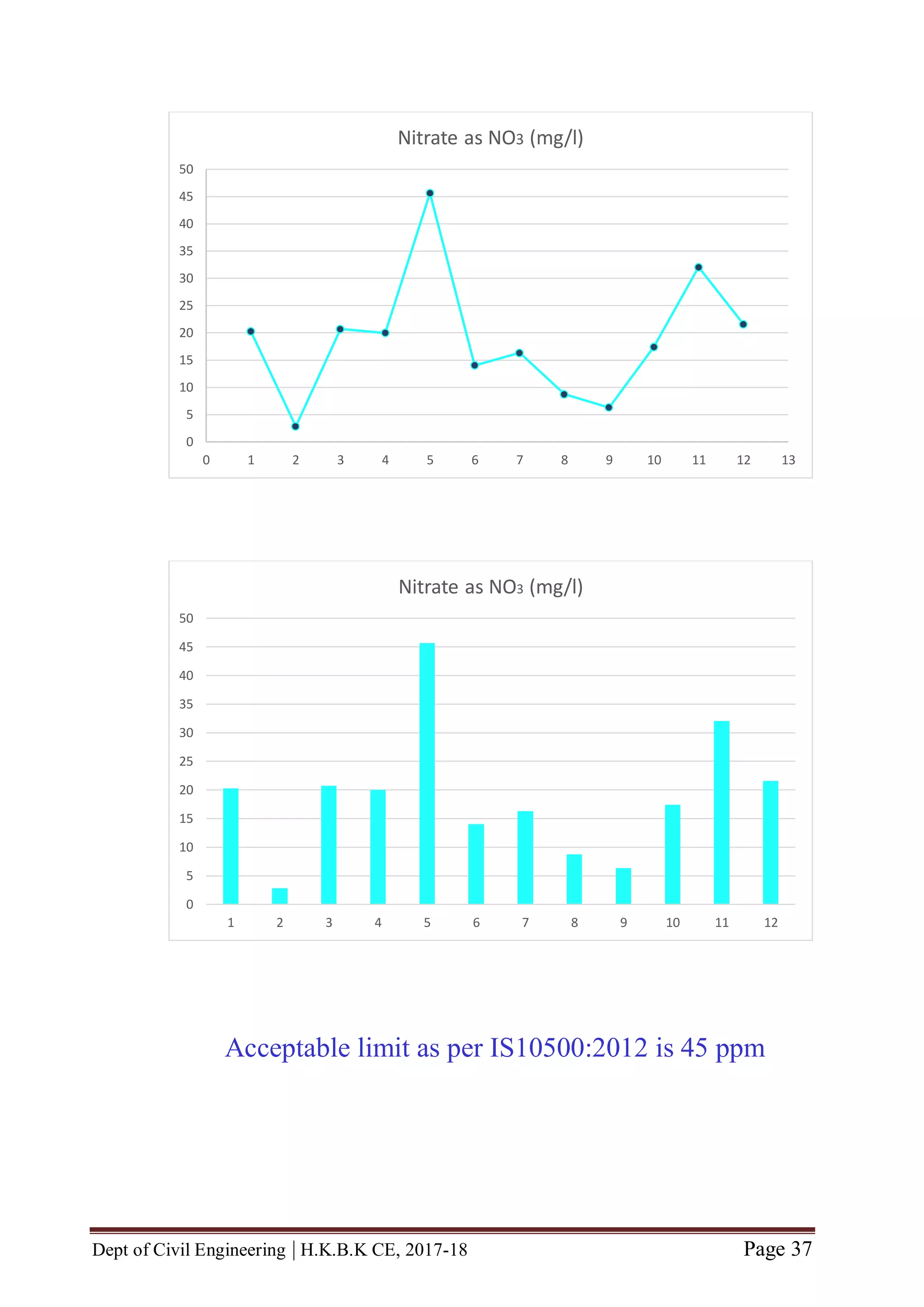 Dept of Civil Engineering | H.K.B.K CE, 2017-18 Page 37
0
5
10
15
20
25
30
35
40
45
50
0 1 2 3 4 5 6 7 8 9 10 11 12 13
Nitrate as NO3 (mg/l)
0
5
10
15
20
25
30
35
40
45
50
1 2 3 4 5 6 7 8 9 10 11 12
Nitrate as NO3 (mg/l)
Acceptable limit as per IS10500:2012 is 45 ppm
 