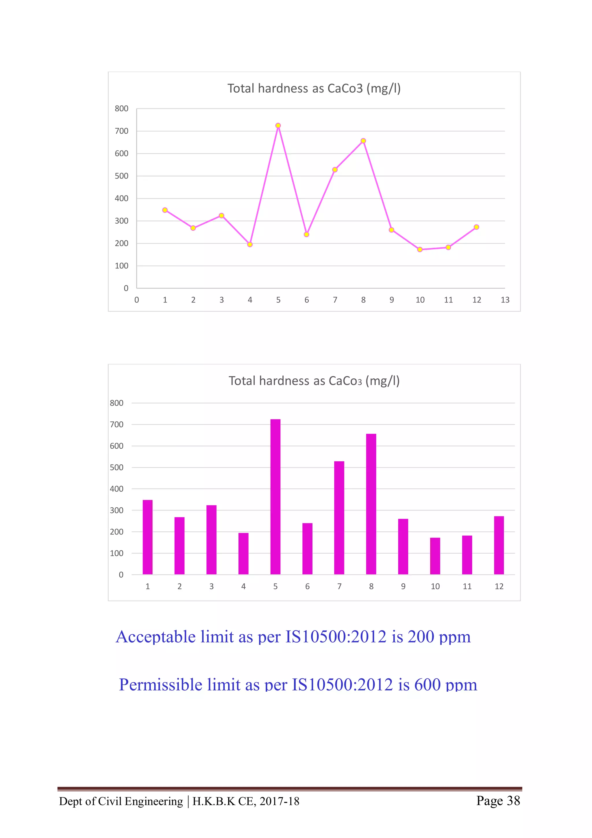 Dept of Civil Engineering | H.K.B.K CE, 2017-18 Page 38
0
100
200
300
400
500
600
700
800
0 1 2 3 4 5 6 7 8 9 10 11 12 13
Total hardness as CaCo3 (mg/l)
0
100
200
300
400
500
600
700
800
1 2 3 4 5 6 7 8 9 10 11 12
Total hardness as CaCo3 (mg/l)
Acceptable limit as per IS10500:2012 is 200 ppm
Permissible limit as per IS10500:2012 is 600 ppm
 