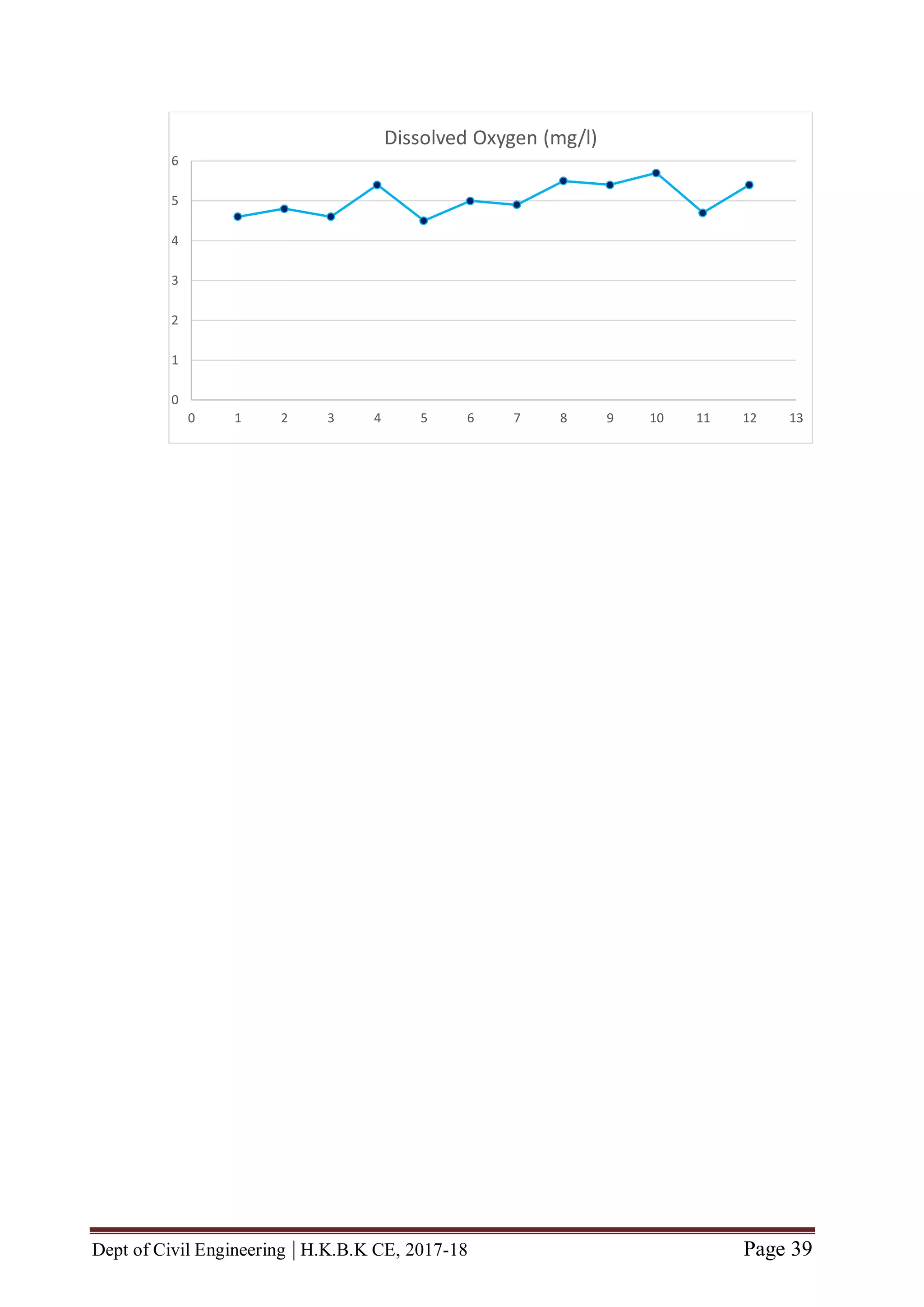 Dept of Civil Engineering | H.K.B.K CE, 2017-18 Page 39
0
1
2
3
4
5
6
0 1 2 3 4 5 6 7 8 9 10 11 12 13
Dissolved Oxygen (mg/l)
 