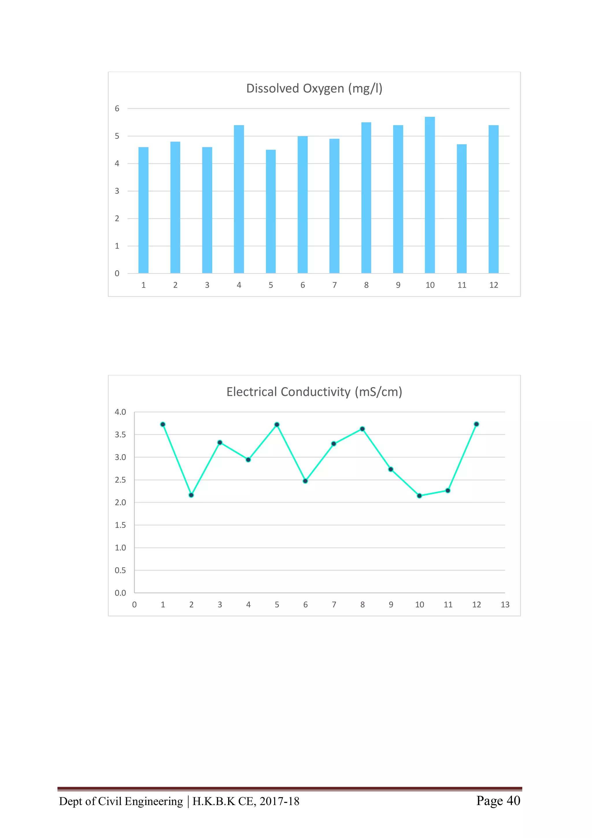 Dept of Civil Engineering | H.K.B.K CE, 2017-18 Page 40
0
1
2
3
4
5
6
1 2 3 4 5 6 7 8 9 10 11 12
Dissolved Oxygen (mg/l)
0.0
0.5
1.0
1.5
2.0
2.5
3.0
3.5
4.0
0 1 2 3 4 5 6 7 8 9 10 11 12 13
Electrical Conductivity (mS/cm)
 