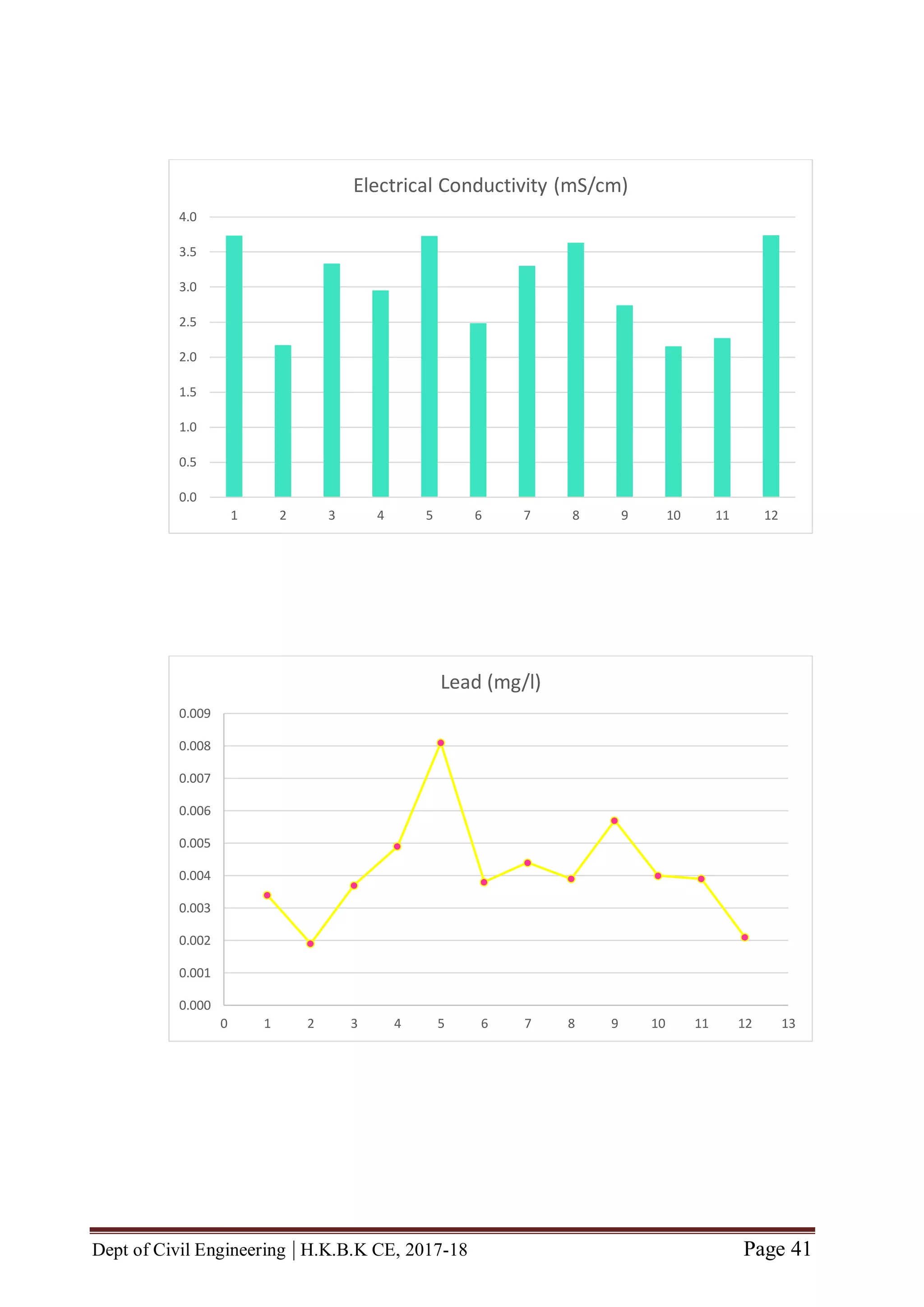 Dept of Civil Engineering | H.K.B.K CE, 2017-18 Page 41
0.0
0.5
1.0
1.5
2.0
2.5
3.0
3.5
4.0
1 2 3 4 5 6 7 8 9 10 11 12
Electrical Conductivity (mS/cm)
0.000
0.001
0.002
0.003
0.004
0.005
0.006
0.007
0.008
0.009
0 1 2 3 4 5 6 7 8 9 10 11 12 13
Lead (mg/l)
 