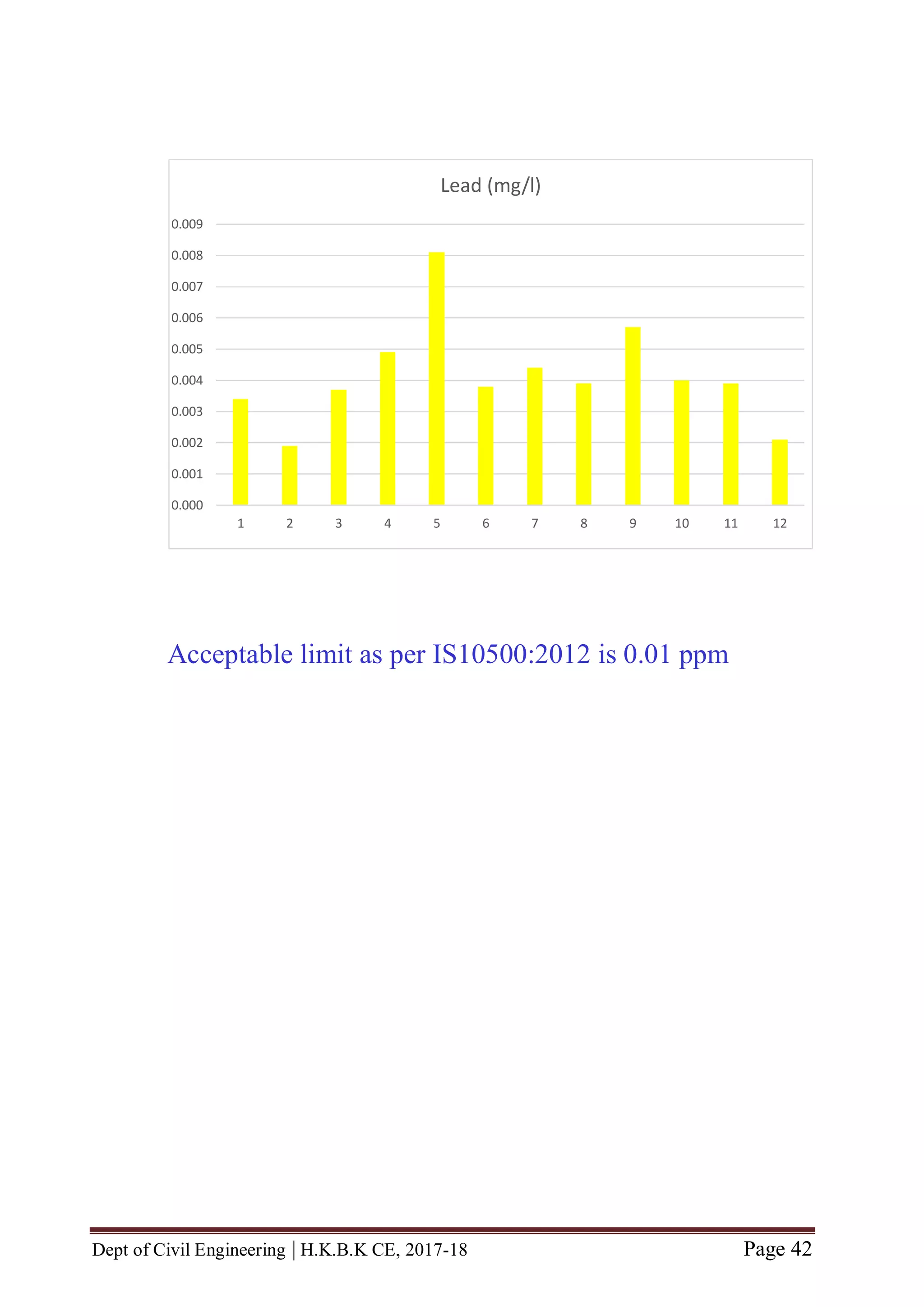 Dept of Civil Engineering | H.K.B.K CE, 2017-18 Page 42
0.000
0.001
0.002
0.003
0.004
0.005
0.006
0.007
0.008
0.009
1 2 3 4 5 6 7 8 9 10 11 12
Lead (mg/l)
Acceptable limit as per IS10500:2012 is 0.01 ppm
 