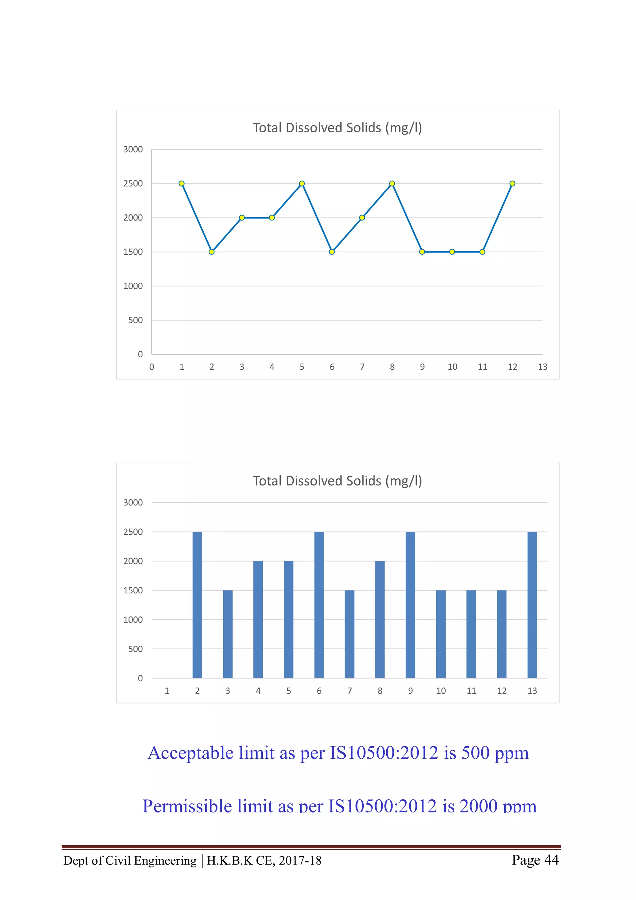Dept of Civil Engineering | H.K.B.K CE, 2017-18 Page 44
0
500
1000
1500
2000
2500
3000
0 1 2 3 4 5 6 7 8 9 10 11 12 13
Total Dissolved Solids (mg/l)
0
500
1000
1500
2000
2500
3000
1 2 3 4 5 6 7 8 9 10 11 12 13
Total Dissolved Solids (mg/l)
Acceptable limit as per IS10500:2012 is 500 ppm
Permissible limit as per IS10500:2012 is 2000 ppm
 