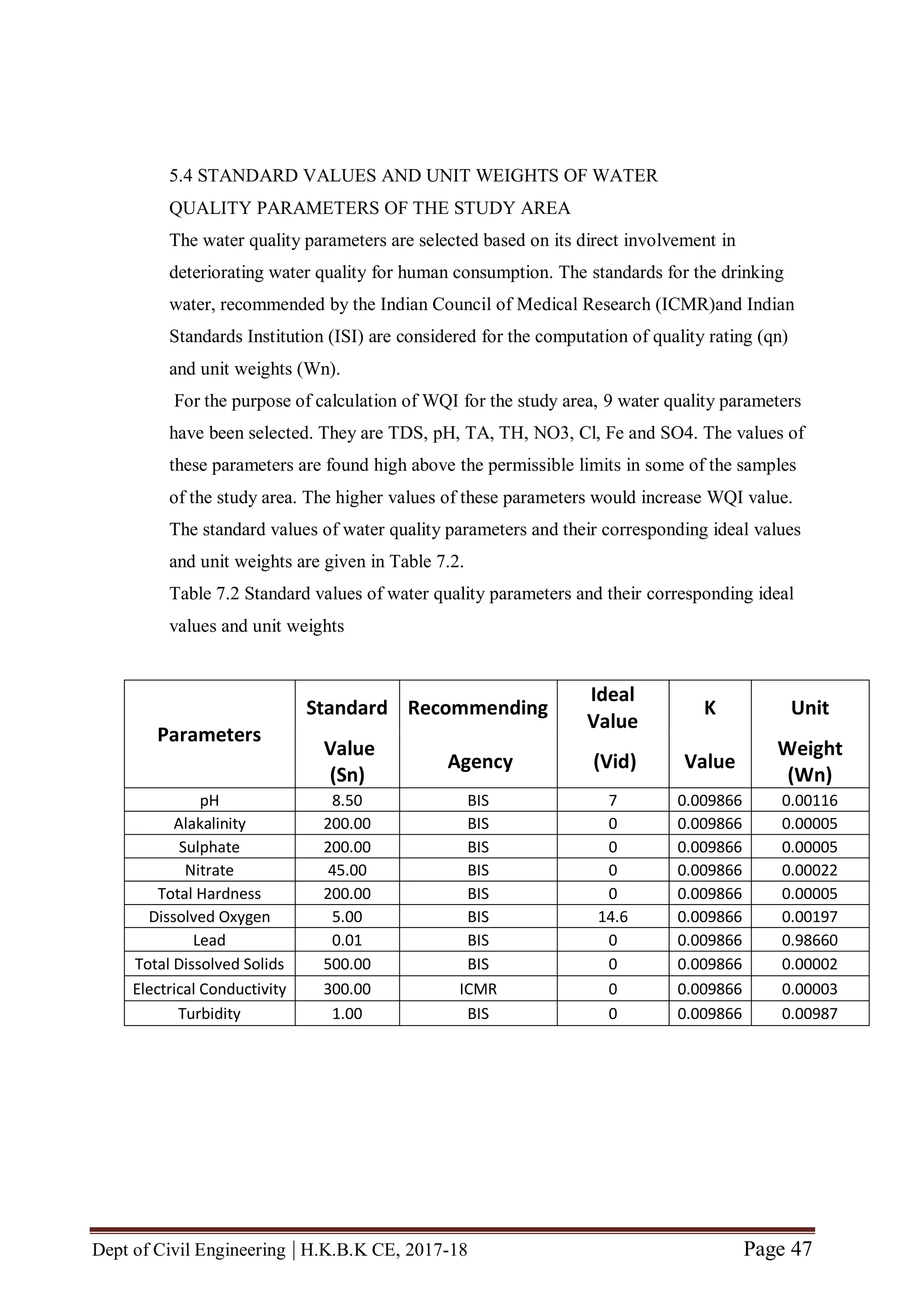 Dept of Civil Engineering | H.K.B.K CE, 2017-18 Page 47
5.4 STANDARD VALUES AND UNIT WEIGHTS OF WATER
QUALITY PARAMETERS OF THE STUDY AREA
The water quality parameters are selected based on its direct involvement in
deteriorating water quality for human consumption. The standards for the drinking
water, recommended by the Indian Council of Medical Research (ICMR)and Indian
Standards Institution (ISI) are considered for the computation of quality rating (qn)
and unit weights (Wn).
For the purpose of calculation of WQI for the study area, 9 water quality parameters
have been selected. They are TDS, pH, TA, TH, NO3, Cl, Fe and SO4. The values of
these parameters are found high above the permissible limits in some of the samples
of the study area. The higher values of these parameters would increase WQI value.
The standard values of water quality parameters and their corresponding ideal values
and unit weights are given in Table 7.2.
Table 7.2 Standard values of water quality parameters and their corresponding ideal
values and unit weights
Parameters
Standard Recommending
Ideal
Value
K Unit
Value
(Sn)
Agency (Vid) Value
Weight
(Wn)
pH 8.50 BIS 7 0.009866 0.00116
Alakalinity 200.00 BIS 0 0.009866 0.00005
Sulphate 200.00 BIS 0 0.009866 0.00005
Nitrate 45.00 BIS 0 0.009866 0.00022
Total Hardness 200.00 BIS 0 0.009866 0.00005
Dissolved Oxygen 5.00 BIS 14.6 0.009866 0.00197
Lead 0.01 BIS 0 0.009866 0.98660
Total Dissolved Solids 500.00 BIS 0 0.009866 0.00002
Electrical Conductivity 300.00 ICMR 0 0.009866 0.00003
Turbidity 1.00 BIS 0 0.009866 0.00987
 