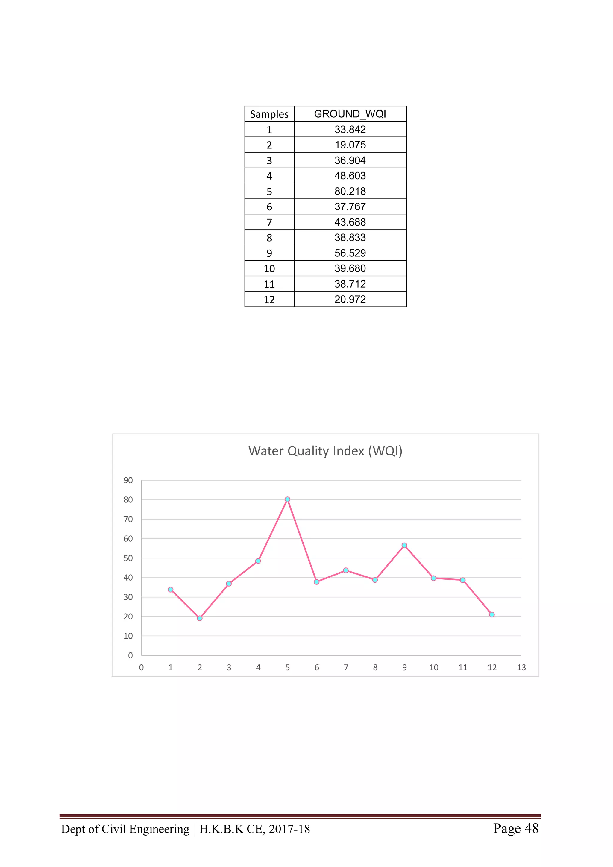 Dept of Civil Engineering | H.K.B.K CE, 2017-18 Page 48
Samples GROUND_WQI
1 33.842
2 19.075
3 36.904
4 48.603
5 80.218
6 37.767
7 43.688
8 38.833
9 56.529
10 39.680
11 38.712
12 20.972
0
10
20
30
40
50
60
70
80
90
0 1 2 3 4 5 6 7 8 9 10 11 12 13
Water Quality Index (WQI)
 