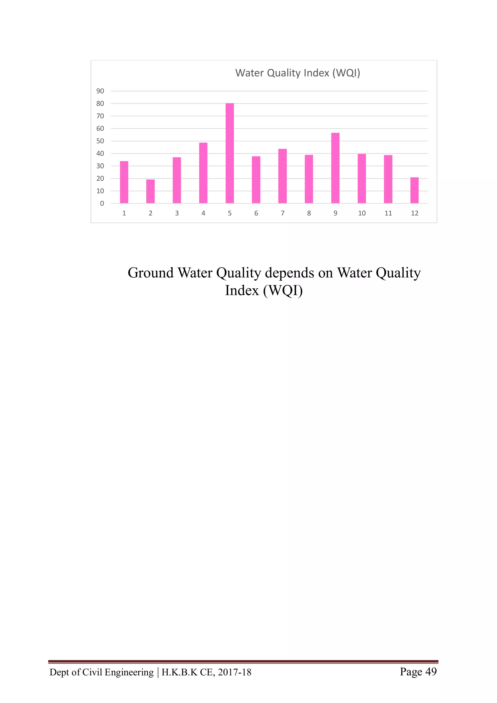 Dept of Civil Engineering | H.K.B.K CE, 2017-18 Page 49
0
10
20
30
40
50
60
70
80
90
1 2 3 4 5 6 7 8 9 10 11 12
Water Quality Index (WQI)
Ground Water Quality depends on Water Quality
Index (WQI)
 