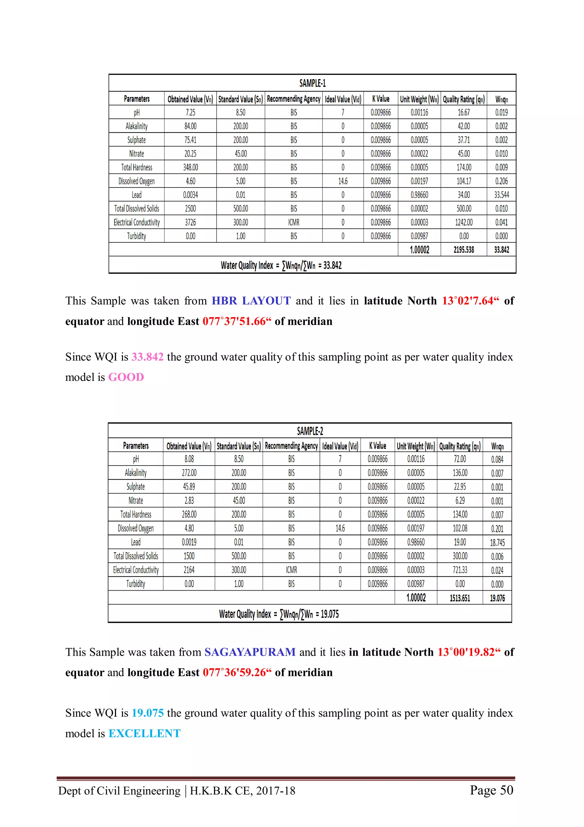Dept of Civil Engineering | H.K.B.K CE, 2017-18 Page 50
This Sample was taken from HBR LAYOUT and it lies in latitude North 13˚02'7.64“ of
equator and longitude East 077˚37'51.66“ of meridian
Since WQI is 33.842 the ground water quality of this sampling point as per water quality index
model is GOOD
This Sample was taken from SAGAYAPURAM and it lies in latitude North 13˚00'19.82“ of
equator and longitude East 077˚36'59.26“ of meridian
Since WQI is 19.075 the ground water quality of this sampling point as per water quality index
model is EXCELLENT
 