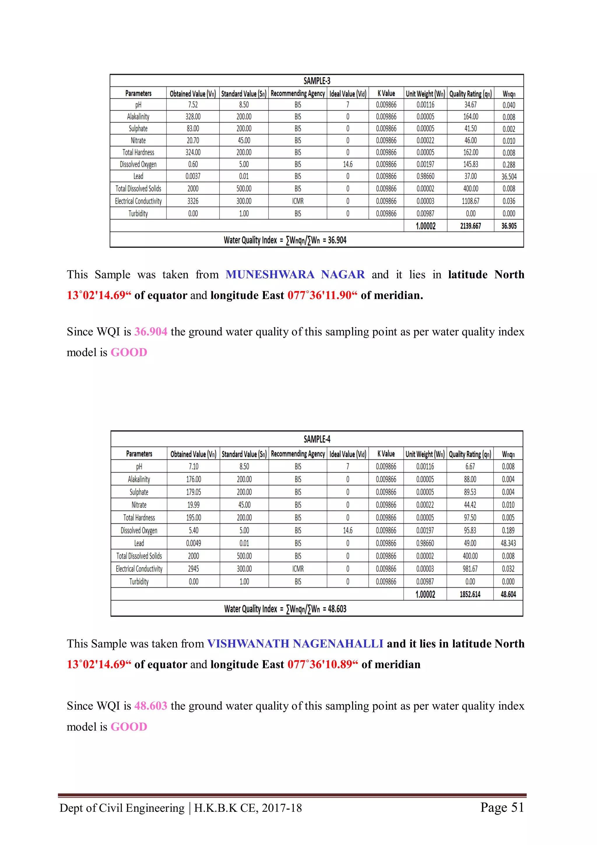 Dept of Civil Engineering | H.K.B.K CE, 2017-18 Page 51
This Sample was taken from MUNESHWARA NAGAR and it lies in latitude North
13˚02'14.69“ of equator and longitude East 077˚36'11.90“ of meridian.
Since WQI is 36.904 the ground water quality of this sampling point as per water quality index
model is GOOD
This Sample was taken from VISHWANATH NAGENAHALLI and it lies in latitude North
13˚02'14.69“ of equator and longitude East 077˚36'10.89“ of meridian
Since WQI is 48.603 the ground water quality of this sampling point as per water quality index
model is GOOD
 