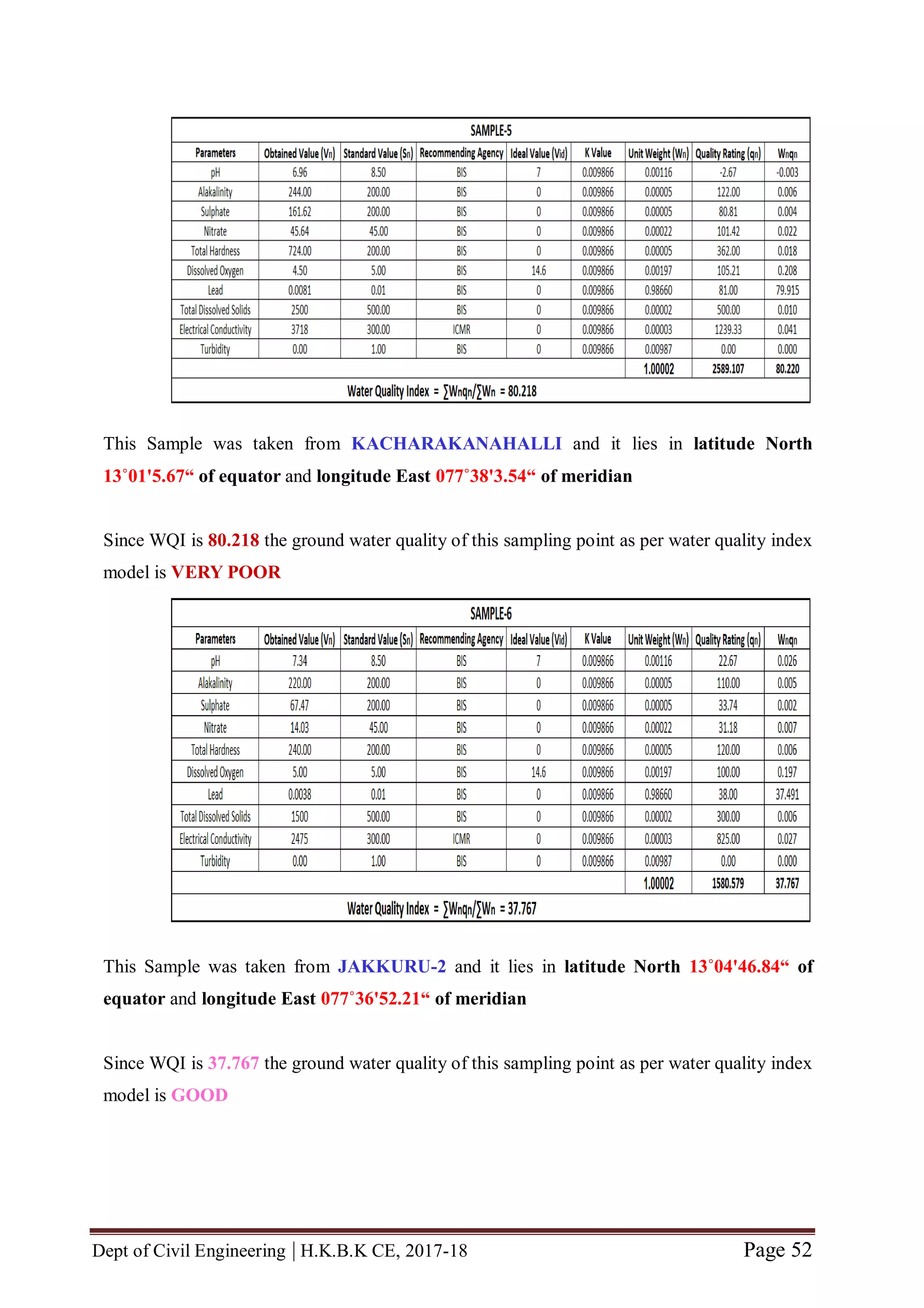 Dept of Civil Engineering | H.K.B.K CE, 2017-18 Page 52
This Sample was taken from KACHARAKANAHALLI and it lies in latitude North
13˚01'5.67“ of equator and longitude East 077˚38'3.54“ of meridian
Since WQI is 80.218 the ground water quality of this sampling point as per water quality index
model is VERY POOR
This Sample was taken from JAKKURU-2 and it lies in latitude North 13˚04'46.84“ of
equator and longitude East 077˚36'52.21“ of meridian
Since WQI is 37.767 the ground water quality of this sampling point as per water quality index
model is GOOD
 