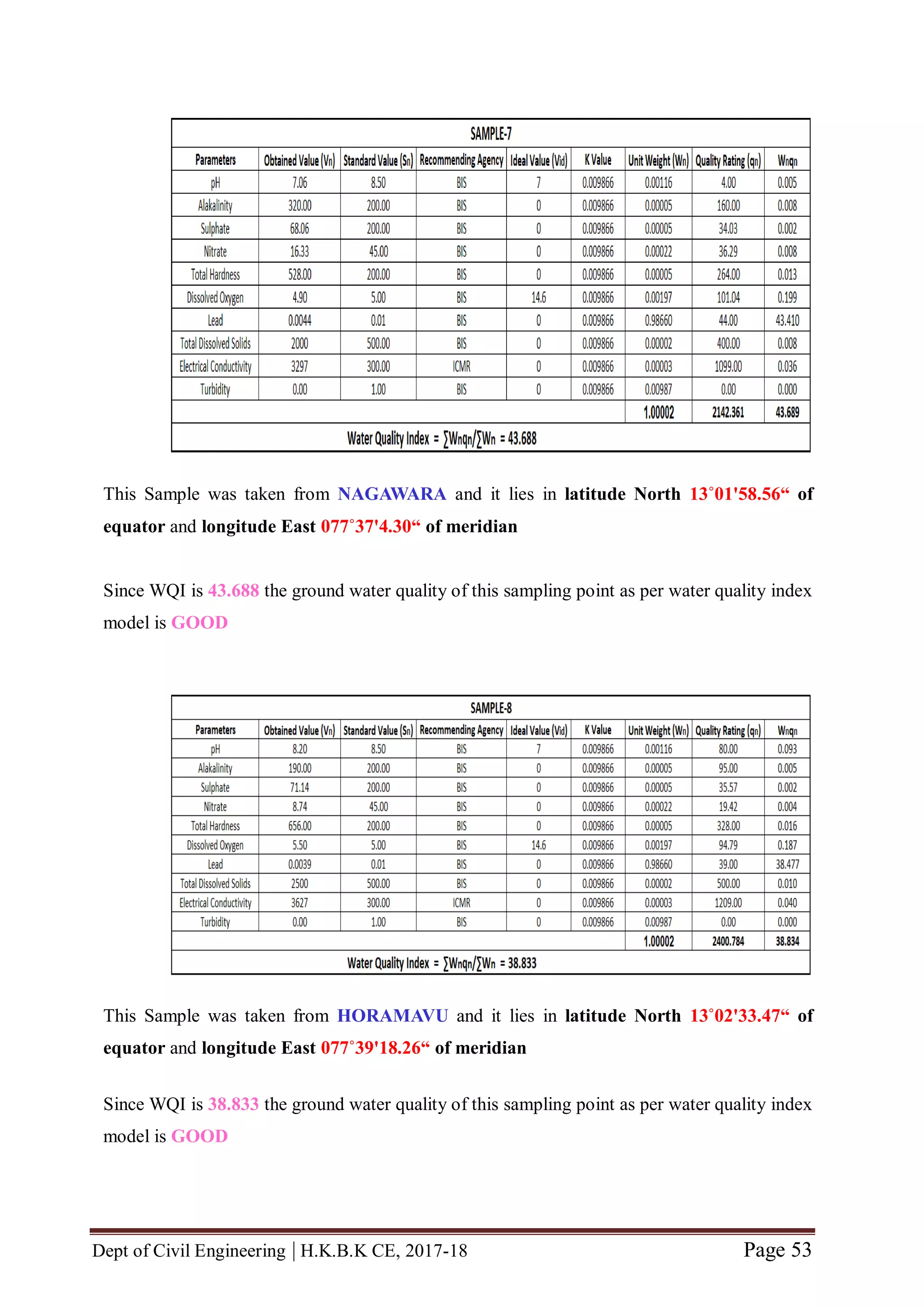 Dept of Civil Engineering | H.K.B.K CE, 2017-18 Page 53
This Sample was taken from NAGAWARA and it lies in latitude North 13˚01'58.56“ of
equator and longitude East 077˚37'4.30“ of meridian
Since WQI is 43.688 the ground water quality of this sampling point as per water quality index
model is GOOD
This Sample was taken from HORAMAVU and it lies in latitude North 13˚02'33.47“ of
equator and longitude East 077˚39'18.26“ of meridian
Since WQI is 38.833 the ground water quality of this sampling point as per water quality index
model is GOOD
 