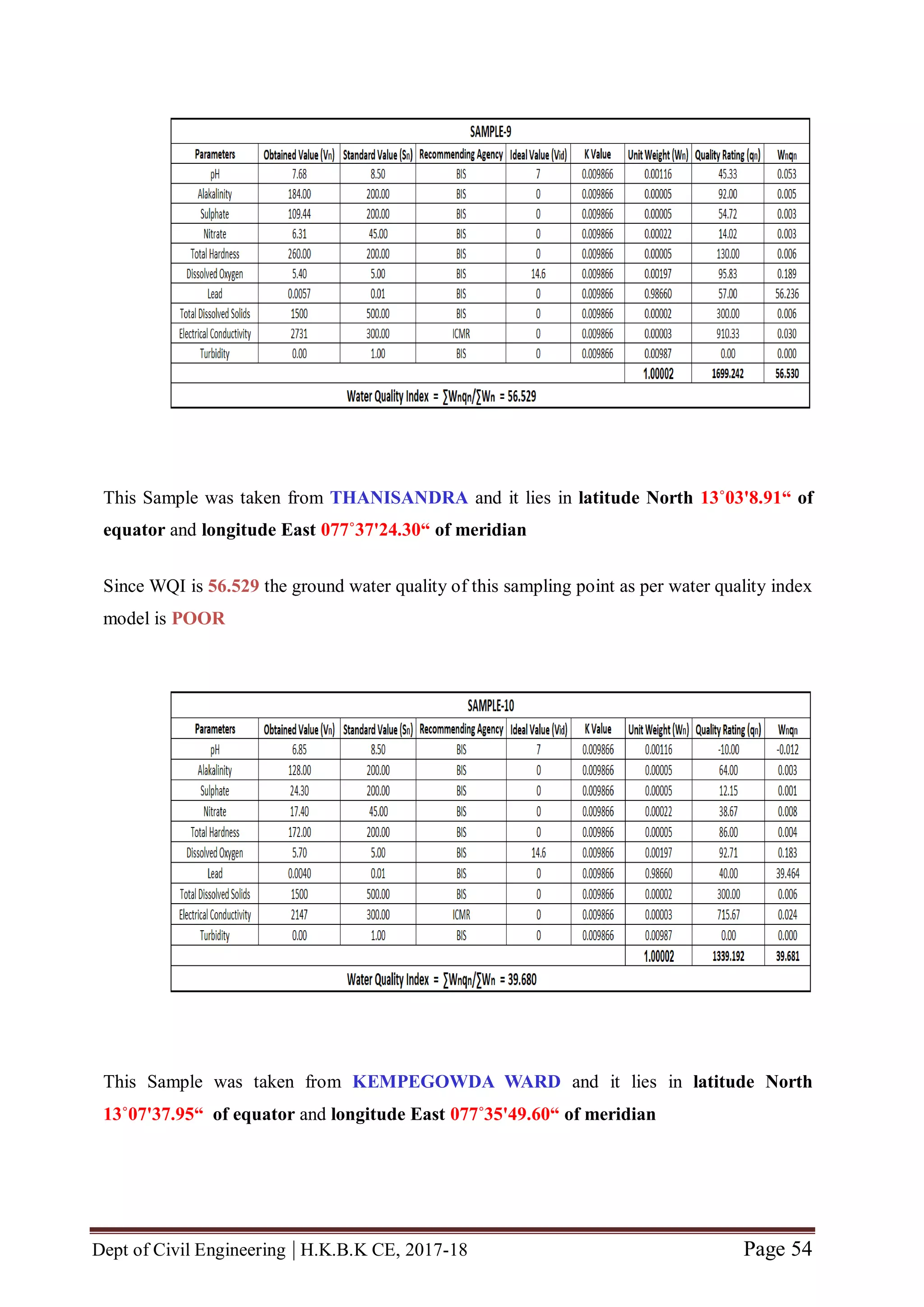 Dept of Civil Engineering | H.K.B.K CE, 2017-18 Page 54
This Sample was taken from THANISANDRA and it lies in latitude North 13˚03'8.91“ of
equator and longitude East 077˚37'24.30“ of meridian
Since WQI is 56.529 the ground water quality of this sampling point as per water quality index
model is POOR
This Sample was taken from KEMPEGOWDA WARD and it lies in latitude North
13˚07'37.95“ of equator and longitude East 077˚35'49.60“ of meridian
 