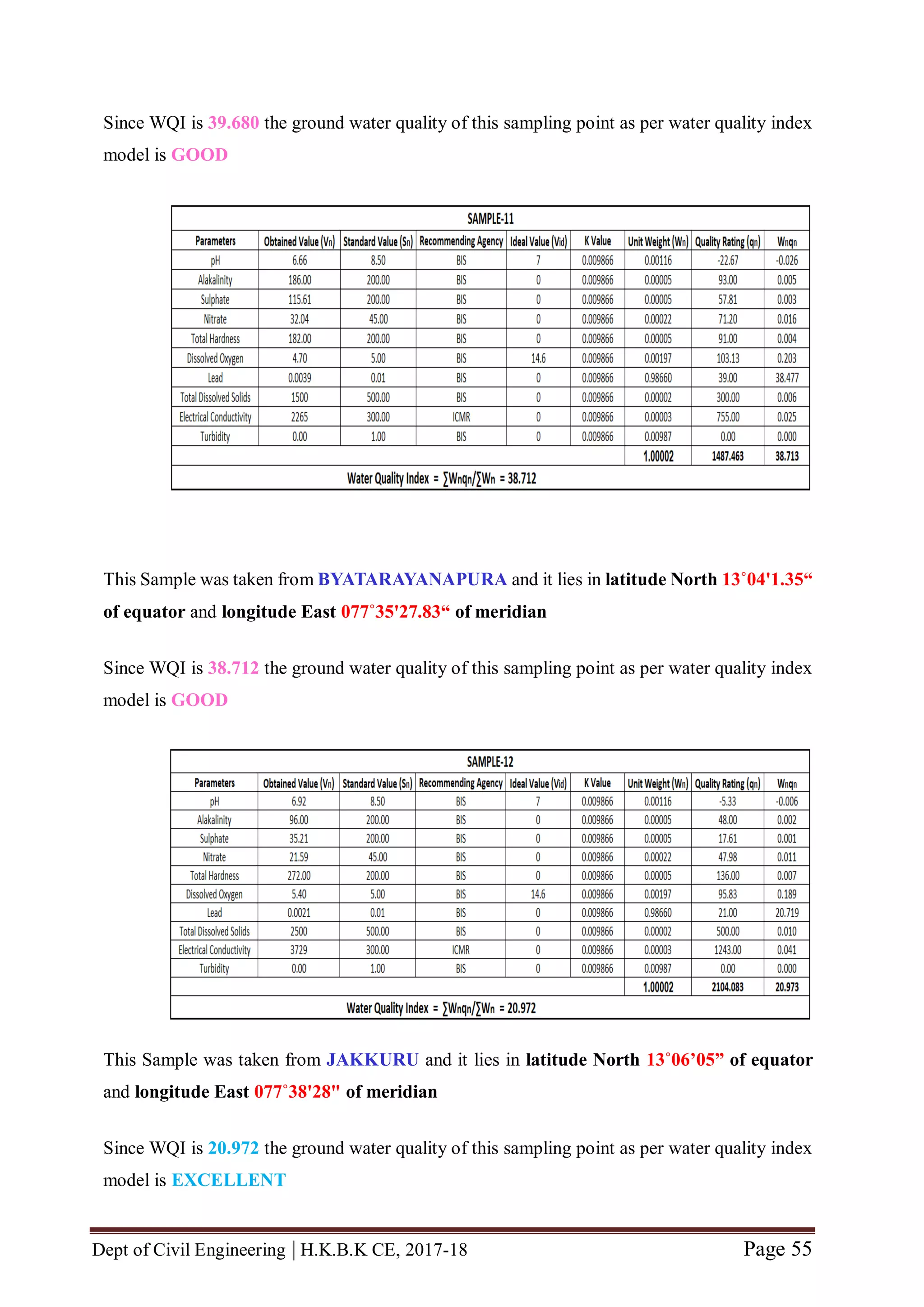 Dept of Civil Engineering | H.K.B.K CE, 2017-18 Page 55
Since WQI is 39.680 the ground water quality of this sampling point as per water quality index
model is GOOD
This Sample was taken from BYATARAYANAPURA and it lies in latitude North 13˚04'1.35“
of equator and longitude East 077˚35'27.83“ of meridian
Since WQI is 38.712 the ground water quality of this sampling point as per water quality index
model is GOOD
This Sample was taken from JAKKURU and it lies in latitude North 13˚06’05” of equator
and longitude East 077˚38'28" of meridian
Since WQI is 20.972 the ground water quality of this sampling point as per water quality index
model is EXCELLENT
 