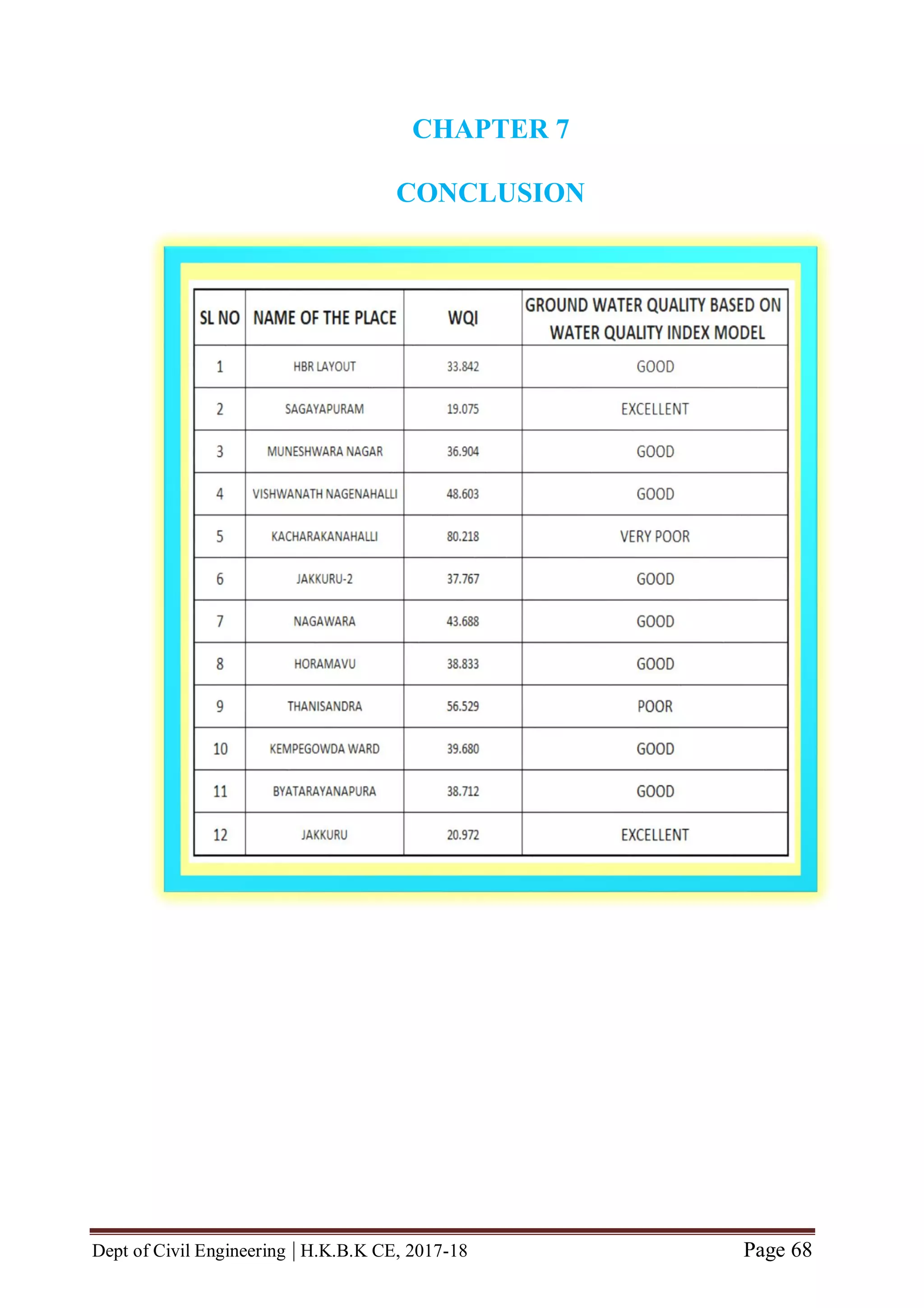 Dept of Civil Engineering | H.K.B.K CE, 2017-18 Page 68
CHAPTER 7
CONCLUSION
 