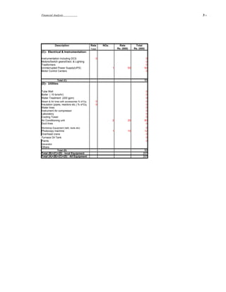 Financial Analysis                                                                        3-   .




            Description                       Rate   NOs.        Rate         Total
                                              %age              Rs. (000)    Rs. (000)
(C)- Electrical & Instrumentation:

Instrumentation including DCS                    0                                    0
Motors/Switch gears/Elect. & Lighting                                                 0
Trasformers                                                                           0
Uninterrupted Power Supply(UPS)                             1           50           50
Motor Control Centers                                                                 0


              Total (C)                                                              50
(D)- Utilities

Tube Well                                                                             0
Boiler ( 10 tons/hr)                                                                  0
Water Treatment (200 gpm)                                                             0
Steam & Air lines with accessories % of Eq.      0                                    0
Insulation (pipes, reactors etc.) % of Eq.       0                                    0
Water lines                                                                           0
Instrument Air compressor                                                             0
Laboratory                                                                            0
Cooling Tower                                                                         0
Air Conditioning unit                                       2           20           80
Duct lines                                                                            0
Workshop Equipment (lath, tools etc)                                                  0
Photocopy machine                                           1           10           12
Overhead crane                                                                        0
Furnace Oil Tank                                                                      0
Paints                                                                                0
Generator
Others
              Total (D)                                                              92
Total (B)+(C)+(D) - local Equipment                                                 207
Total (A)+(B)+(C)+(D) - All Equipment                                               207
 