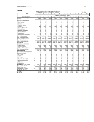 Financial Analysis                                                                                                                      3-     .



Table-4
                                    PROJECTED INCOME STATEMENT                                                                   Rs. (000)
                 Year                1           2         3         4           5         6            7          8         9            10
                                                                         Capacity Utilization in %age
            DESCRIPTION              70          80        90       100         100       100           100       100       100              100
Net Sales                                4900     5600      6300      7000       7000          7000      7000       7000         7000         7000
COST OF GOODS MANF.
- Raw Material                             0          0         0          0          0           0           0         0           0              0
- Catalyst
- Wages & Salaries                        0           0         0         0          0          0           0           0         0            0
- Utilities                            989        1110      1231      1352       1352       1352        1352         1352     1352         1352
- Furnace /Vehicle Oil                    0           0         0         0          0          0           0           0         0            0
- Stores & Spares                         0           0         0         0          0          0           0           0         0            0
- Repair & Maintinance                    0           0         0         0          0          0           0           0         0            0
- Packing Material                        0           0         0         0          0          0           0           0         0            0
- Depreciation                           52          52        52        52         52         52          52          52        52           52
- Manufacturing Overhead %      1        10          12        13        14         14         14          14          14        14           14
C. O. G Manufactured                1051.07     1173.46   1295.84   1418.23    1418.23    1418.23     1418.23     1418.23   1418.23      1418.23
Add: Opening Inventory                    0           0         0         0          0          0           0           0         0            0
Total C.O.G. Manufactured           1051.07     1173.46   1295.84   1418.23    1418.23    1418.23     1418.23     1418.23   1418.23      1418.23
Less: Closing Inventory                   0           0         0         0          0          0           0           0         0            0
Total Cost of Goods Sold            1051.07     1173.46   1295.84   1418.23    1418.23    1418.23     1418.23     1418.23   1418.23      1418.23
Gross Profit                        3848.93     4426.54   5004.16   5581.77    5581.77    5581.77     5581.77     5581.77   5581.77      5581.77
OPERATING EXPENSES
- Admin Salaries                      2160        2236      2314      2395       2479          2565      2655       2748         2844         2944
- General Expenses                     109         124       140       155        155           155       155        155          155          155
- Selling, Marketing Expense             51         58        66        73         73            73        73         73           73           73
Total Operating Expenses            2319.67       2418      2519      2623       2707          2794      2883       2976         3072         3172
Operating Profit                    1529.26       2008      2485      2959       2875          2788      2698       2606         2509         2410
NON OPERATING EXPENSES
Interest On Loans:
- FCY Loan                                 0          0         0          0          0           0           0         0           0              0
- LMM Loan                                 0          0         0          0          0           0           0         0           0              0
- LCY loan                                 0          0         0          0          0           0           0         0           0              0
- Short Term Loan @ %          18          0          0         0          0          0           0           0         0           0              0
- Bridge Financing @ %         18         0           0         0         0          0          0           0           0         0            0
- Debenture                               0           0         0         0          0          0           0           0         0            0
Total Interest                            0           0         0         0          0          0           0           0         0            0
Profit Before W.P.F & Tax           1529.26       2008    2485.02   2958.84    2875.02    2788.27     2698.48     2605.54   2509.36      2409.81
W.P. Fund % of profit          10      153         201       249       296        288        279         270          261      251          241
Profit before Tax                     1376        1808      2237      2663       2588       2509        2429         2345     2258         2169
Tax Provision @ % rate         45      619         813      1006      1198       1164       1129        1093         1055     1016          976
Net Profit after Tax                   757         994      1230      1465       1423       1380        1336         1290     1242         1193
R. O. E %                             10.63       13.96     17.27     20.57      19.98      19.38       18.76       18.11     17.44        16.75
R. O. I %                             10.63       13.96     17.27     20.57      19.98      19.38       18.76       18.11     17.44        16.75
 