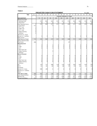 Financial Analysis                                                                                                                         3-     .



Table-5
                                 PROJECTED CASH FLOW STATEMENT                                                                      Rs. (000)
                     Year    0       1           2          3          4           5          6           7          8          9               10
                                                                           Capacity Utilization in %age
DESCRIPTION                          70          80         90         100        100         100         100        100        100             100
SOURCES OF FUNDS:
 - Operating Profit                       1529       2008       2485       2959        2875       2788        2698       2606       2509          2410
 - Depreciation                             52         52         52         52          52         52          52         52         52            52
Total Operating Sources         0         1581       2060       2537       3011        2927       2840        2751       2658       2561          2462
 - Equity/Stock              7121                                  0
 - FCY Loan                      0
 - LMM Loan                      0
 - LCY Loan                      0
 - Bridge Financing              0
 - Debenture                     0
 Decrease in C. Assets
Increase in C. Liabilities                   0          0          0          0           0           0          0          0          0                0
Other Incomes
Total Sourses of Funds       7121         1581       2060       2537       3011        2927       2840        2751       2658       2561          2462
APPLICATION OF FUNDS
Fixed Assets                 4666                                                                   473
Debt Repayment
 - FCY                                       0          0          0          0           0           0          0          0          0                0
 - LMM                                       0          0          0          0           0           0          0          0          0                0
 - LCY                                       0          0          0          0           0           0          0          0          0                0
 - Short Term Loan
 - Bridge Financing                                                0
 - Debenture
Interest Payments
 - FCY                                      0          0          0          0           0           0          0          0           0               0
 - LMM                                      0          0          0          0           0           0          0          0           0               0
 - LCY                                      0          0          0          0           0           0          0          0           0               0
 - Short Term Loan                          0          0          0          0           0           0          0          0           0               0
 - Bridge Financing                         0          0          0          0           0           0          0          0           0               0
 - Debenture
Tax                                        619        813       1006       1198        1164       1129        1093       1055       1016              976
W.P.F                                      153        201        249        296         288        279         270        261        251              241
Investments
Increase in C. Assets                     1090       -489         11         11           0           0          0          0          0                0
Decrease in C. Liabilities
Others
Total Appl. of funds         4666         1862        525       1266       1505        1452       1881      1363       1316       1267            1217
Cash Surplus/Defficit        2455         -281       1535       1271       1506        1475        959      1388       1342       1294            1245
Opening Cash                    0         2455       2175       3710       4981        6486       7962      8921      10309      11650           12945
Closing Cash Balance         2455         2175       3710       4981       6486        7962       8921     10309      11650      12945           14189
 