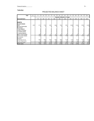 Financial Analysis                                                                                                              3-     .



Table-6(a)
                                            PROJECTED BALANCE SHEET

                  Year   0      1           2          3          4           5          6           7        8        9             10
                                                                      Capacity Utilization in %age
DESCRIPTION                     70          80         90         100        100         100         100      100      100           100


ASSETS:
Current Assets:
Cash                     2455        2175       3710       4981       6486        7962       8921     10309    11650    12945         14189
Account Recievable                      0          0          0          0           0          0         0        0        0             0
Inventories
 - Raw Material                         0          0          0          0           0          0         0        0        0             0
 - Work in Process                      0          0          0          0           0          0         0        0        0             0
 - Finished Goods                       0          0          0          0           0          0         0        0        0             0
 - Packing Material                     0          0          0          0           0          0         0        0        0             0
Other Current assets                 1090        601        612        623         623        623       623      623      623           623
Total Current Assets                 3264       4311       5593       7109        8585       9544     10932    12273    13567         14812
Investments
Intangible
Fixed assets at Cost                 4666       4666    4666        4666       4666        5139        5139     5139     5139          5139
Accum. Depreciation                    52        104     156         208        260         312         364      416      468           520
Total Fixed Assets                   4614       4562    4510        4458       4406        4827        4775     4723     4671          4619
Total Assets                         7878       8873   10103       11567      12990       14371       15706    16996    18238         19431
 
