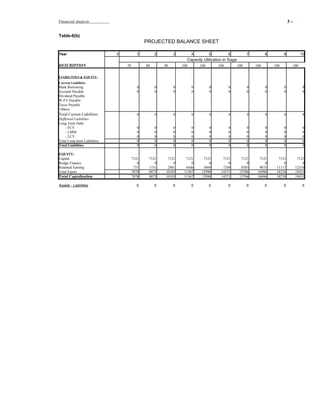 Financial Analysis                                                                                                             3-     .



Table-6(b)
                                              PROJECTED BALANCE SHEET

Year                          0          1         2        3         4         5         6            7         8         9              10
                                                                  Capacity Utilization in %age
DESCRIPTION                       70          80       90       100       100       100          100       100       100            100


LIABILITIES & EQUITY:
Current Liabilities
Bank Borrowing                            0        0        0         0         0         0            0         0         0               0
Account Payable                           0        0        0         0         0         0            0         0         0               0
Dividend Payable
W.P.F Payable
Taxes Payable
Others
Total Current Liabilities                 0        0        0         0         0         0            0         0         0               0
Deffereed Liabilities
Long Term Debt
    - FCY                                 0        0        0         0         0         0            0         0         0               0
    - LMM                                 0        0        0         0         0         0            0         0         0               0
    - LCY                                 0        0        0         0         0         0            0         0         0               0
Total Long-term Liabilities               0        0        0         0         0         0            0         0         0               0
Total Liabilities                         0        0        0         0         0         0            0         0         0               0

EQUITY:
Capital                                7121    7121     7121      7121      7121      7121         7121      7121      7121           7121
Bridge Finance                            0       0        0         0         0         0            0         0         0              0
Retained Earning                        757    1751     2981      4446      5869      7249         8585      9875     11117          12310
Total Equity                           7878    8873    10103     11567     12990     14371        15706     16996     18238          19431
Total Captalization                    7878    8873    10103     11567     12990     14371        15706     16996     18238          19431

Assets - Liabilities                     0         0        0         0         0         0            0         0         0               0
 