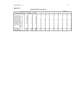 Financial Analysis                                                                                                                  3-       .



Appendix-15
                                                DEPRECIATION SCHEDULE
                                                                                                                        Rs. (000)
                   Year     %       Cost    Contin-     Total     1        2        3        4        5        6            7            8
   DESCRIPTION             Rate              gencies    Cost

- Civil Engineering             0       0           0         0        0        0        0        0        0        0           0                 0
- Plant & Mach.(at site)              207          21       228
- Errection & Install.                 21           2        23
Total Plant & Mach.           0       228          23       250        0        0        0        0        0        0           0                 0
- Motors & Vehicles           0         0           0         0        0        0        0        0        0        0           0                 0
- Furniture & Fixture        10       473          47       520       52       52       52       52       52       52          52                52
Amortized Expenses
- Preliminary Expenses          0    3464         346     3810         0        0        0        0        0        0           0                 0
- Pre Production Exp.           0      77           8       85         0        0        0        0        0        0           0                 0
- Intrest D. Con. FCY                   0           0        0         0        0        0        0        0        0           0                 0
                LMM                     0           0        0         0        0        0        0        0        0           0                 0
                LCY                     0           0        0         0        0        0        0        0        0           0                 0
T.Int. during Construct.                0           0        0         0        0        0        0        0        0           0                 0
Total Amortized                 0    3541         354     3895         0        0        0        0        0        0           0                 0
Total Depreciation                   4242         424     4666        52       52       52       52       52       52          52                52
 