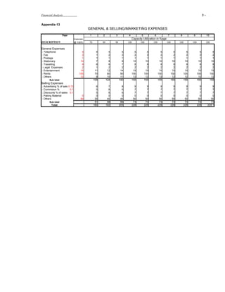 Financial Analysis                                                                                                                            3-     .



Appendix-13
                                          GENERAL & SELLING/MARKETING EXPENSES
                  Year                    1          2          3          4           5         6            7         8         9                10
                               Expenses                                        Capacity Utilization in %age
DESCRIPTION                    @ 100%     70         80         90         100        100        100          100       100       100              100

General Expenses
- Telephone                          5           4          4          5         5           5           5          5         5           5                5
- Fax                                2           1          2          2         2           2           2          2         2           2                2
- Postage                            1           1          1          1         1           1           1          1         1           1                1
- Stationary                        10           7          8          9        10          10          10         10        10          10               10
- Travelling                         8           6          6          7         8           8           8          8         8           8                8
- Legal Expenses                     2           1          2          2         2           2           2          2         2           2                2
- Entertainment                     15          11         12         14        15          15          15         15        15          15               15
- Rents                            100          70         80         90       100         100         100        100       100         100              100
- Others                            12           8         10         11        12          12          12         12        12          12               12
      Sub total                                109        124        140       155         155         155        155       155         155              155
Selling Expenses
- Advertising % of sale 0.13                     6          7          8         9           9           9          9         9           9             9
- Commision %            0.1                     5          6          6         7           7           7          7         7           7             7
- Discounts % of sales 0.1                       5          6          6         7           7           7          7         7           7             7
- Paking Material                     0          0          0          0         0           0           0          0         0           0             0
- Others                             50         35         40         45        50          50          50         50        50          50           50
      Sub total                                 51         58         66        73          73          73         73        73          73           73
        Total                                  160        182        205       228         228         228        228       228         228         228.1
 