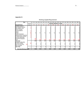 Financial Analysis                                                                                                                         3-     .




Appendix-14

                                                   Working Capital Requirement
                  Year                 1          2          3          4           5         6            7         8         9                10
                              Period                                        Capacity Utilization in %age
DESCRIPTION                   (Days)   70         80         90         100        100        100          100       100       100              100
CURRENT ASSETS:
Raw material imported              0          0          0          0         0           0           0          0         0           0                0
Raw material Local                 0          0          0          0         0           0           0          0         0           0                0
Work in Process                               0          0          0         0           0           0          0         0           0                0
Packing Material                   0          0          0          0         0           0           0          0         0           0                0
Labour                             0          0          0          0         0           0           0          0         0           0                0
Utilities                         30         90        101        112       123         123         123        123       123         123              123
Factory Overheads                  0          0          0          0         0           0           0          0         0           0                0
Selling & Admin. Expenses          0          0          0          0         0           0           0          0         0           0                0
Finished Goods Inventory           0          0          0          0         0           0           0          0         0           0                0
Accounts Recievable                0          0          0          0         0           0           0          0         0           0                0
Advances & Deposits                         500          0          0         0           0           0          0         0           0                0
Cash                                        500        500        500       500         500         500        500       500         500              500
Sub Total                                  1090        601        612       623         623         623        623       623         623              623
CURRENT LIABILITIES:
Accounts Payable                  30         0           0          0         0           0           0          0         0           0                0
Short Term Borrowing     60                  0           0          0         0           0           0          0         0           0                0
@ % of stocks
Sub Total                                    0           0          0         0           0           0          0         0           0                0

    Net Initial Working Capital            1090        601        612       623         623         623        623       623         623              623
 