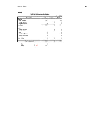 Financial Analysis                                                                   3-   .




Table-2
                         PROPSED FINANCIAL PLAN:
                                                                     (Rs. in ,000)
                  Description              Local       Foreign          Total
 Equity
- Local Sponsors                               7121                          7121
- Foreign Sponsors                                               0              0
- Bridge Financing                                0                             0
Total Equity                                   7121              0           7121

Loans
 - Foreign Currency                                              0               0
 - Suppliers Credit                                              0               0
 - LMM                                             0                             0
 - Long Term Finance                               0                             0
 - Custom Debenture                                0                             0

Total Debts                                        0             0               0

                Total Investment               7121              0           7121

       Debt                        %   0          0
       Equity                      % 100       7121
 