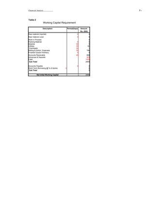 Financial Analysis                                                         3-   .




Table-3
                 Working Capital Requirement

                 Description                Period(Days)   Amount
                                                           Rs. (000)
Raw material imported                                  0               0
Raw material Local                                     0               0
Work in Process                                                     0
Packing Material                                      0             0
Salaries                                             30             0
Utilities                                            30            90
Overheads                                            30             1
Selling & Admin. Expenses                            30           196
Finished Goods Inventory                              0             0
Accounts Recievable                                  45           668
Advances & Deposits                                               500
Cash                                                             1000
Sub Total                                                        2455

Accounts Payable                                       0               0
Short Term Borrowing @ % of stocks      0                              0
Sub Total                                                              0

          Net Initial Working Capital                            2455
 