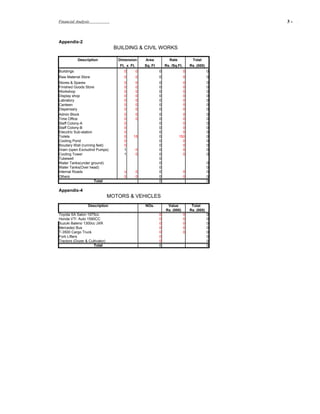 Financial Analysis                                                                                 3-   .




Appendix-2
                                  BUILDING & CIVIL WORKS

            Description            Dimension        Area            Rate            Total
                                    Ft. x Ft.       Sq. Ft       Rs. /Sq.Ft.       Rs. (000)
Buildings                             0         0            0                 0               0
Raw Material Store                    0         0            0                 0               0
Stores & Spares                       0         0            0               0                 0
Finished Goods Store                  0         0            0               0                 0
Workshop                              0         0            0               0                 0
Display shop                          0         0            0               0                 0
Labratory                             0         0            0               0                 0
Canteen                               0         0            0               0                 0
Dispensary                            0         0            0               0                 0
Admin Block                           0         0            0               0                 0
Time Office                           0         0            0               0                 0
Staff Colony-A                        0                      0               0                 0
Staff Colony-B                        0                      0               0                 0
Elecctric Sub-station                 0                      0               0                 0
Toilets                               0     15               0             150                 0
Cooling Pond                          0                      0               0                 0
Boudary Wall (running feet)           0                      0               0                 0
Drain (open Excludind Pumps)          1         0            0               0                 0
Cooling Tower                         1         0            0               0                 0
Tubewell                                                     0
Water Tanks(under ground)                                    0                                 0
Water Tanks(Over head)                                       0                                 0
Internal Roads                        0         0            0                 0               0
Others                                0         0            0                 0               0
                      Total                                  0                                 0

Appendix-4
                                MOTORS & VEHICLES
                  Description                       NOs.          Value             Total
                                                                 Rs. (000)         Rs. (000)
Toyota SA Salon 1975cc                                       0                 0               0
Honda VTI Auto 1590CC                                        0                 0               0
Suzuki Baleno 1300cc JXR                                     0                 0               0
Mercedez Bus                                                 0                 0               0
T-3500 Cargo Truck                                           0                 0               0
Fork Lifters                                                 0                                 0
Tractors (Dozer & Cultivator)                                0                                 0
                     Total                                   0                                 0
 