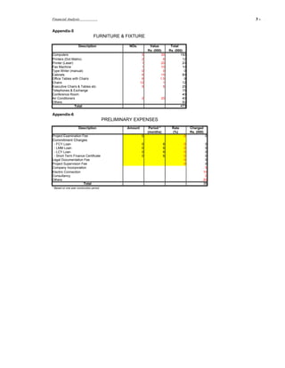 Financial Analysis                                                                                              3-   .



Appendix-5
                                  FURNITURE & FIXTURE

                      Description                    NOs.          Value           Total
                                                                  Rs. (000)       Rs. (000)
Computers                                                     5            30            150
Printers (Dot Matrix)                                         2             6              12
Printer (Laser)                                               1            20              20
Fax Machine                                                   1            10              10
Type Writer (manual)                                          0             0               0
Cabnets                                                       6            15              90
Office Tables with Chairs                                     6           1.5               9
Chairs                                                       12             1              12
Executive Chairs & Tables etc.                                5             5              25
Telephones & Exchange                                                                      15
Conference Room                                                                            40
Air Conditoners                                               2           20               40
Others                                                                                     50
                Total                                                                    473

Appendix-6
                                           PRELIMINARY EXPENSES
                      Description                   Amount         Period *         Rate        Charged
                                                                  (months)          (%)         Rs. (000)
Project Examination Fee                                       0                            0                0
Commitment Charges
 - FCY Loan                                                   0               6            0             0
 - LMM Loan                                                   0               6            0             0
 - LCY Loan                                                   0               6            0             0
 - Short Term Finance Certificate                             0               6            0             0
Legal Documentation Fee                                                                    0             0
Project Supervision Fee                                                                    0             0
Company Incorporation                                                                                    5
Electric Connection                                                                                     10
Consultancy                                                                                              0
Others                                                                                                  20
                     Total                                                                              35
* Based on one year construction period.
 