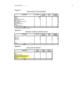 Financial Analysis                                                                                                3-   .




Appendix-7
                                      PRE-PRODUCTION EXPENSES

                       Description                 Amount          Period          Rate *         Charged
                                                                  (months)          (%)           Rs. (000)
Salaries                                                2160                  1             15             27
Utilities                                                191                  1              1              0
Administrative Expense                                     0                  1              1              0
Staff Training                                                                                              0
Travelling/Entertainment etc.                                                                               0
Raw Material                                                                  0                             0
Trial/Commisioning
Others                                                                                                    50
    Sales of Goods
                     Total                                                                                77
* Calculated on the basis of first year expenses


Appendix-8
                                INTEREST DURING CONSTRUCTION
                       Description                 Amount          Period *         Rate          Charged
                                                                  (months)          (%)           Rs. (000)

FCY Loan                                                      0               0               0               0
LMM Loan                                                      0               0               0               0
LCY Loan                                                      0               0               0               0


Others
                           Total                                                                              0

Appendix-1
                                   LAND & DEVELOPMENT
                       Description                   Area          Rate           Total
                                                   (kanals)       Rs. (000)       Rs. (000)

Land                                                          0               0               0
Legal Fee @ 10 %                                                                              0
Access Road/Right of Way @ 5 %                                                                0
Developmenr Charges @ 2 %                                                                     0
Others
                    Total                                                                     0
 