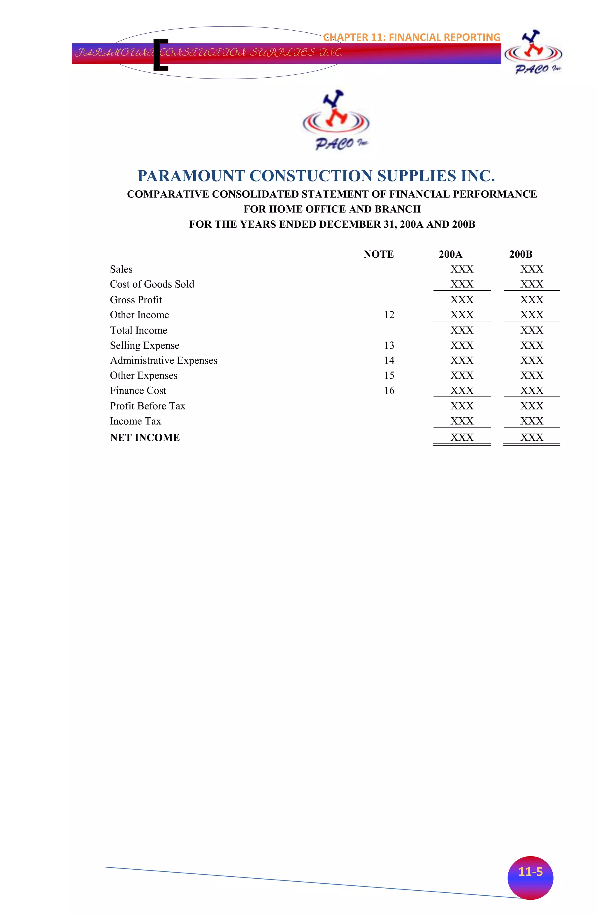 CHAPTER 11: FINANCIAL REPORTING
PARAMOUNT CONSTUCTION SUPPLIES INC.




         PARAMOUNT CONSTUCTION SUPPLIES INC.
       COMPARATIVE CONSOLIDATED STATEMENT OF FINANCIAL PERFORMANCE
                       FOR HOME OFFICE AND BRANCH
               FOR THE YEARS ENDED DECEMBER 31, 200A AND 200B

                                          NOTE         200A          200B
    Sales                                                XXX           XXX
    Cost of Goods Sold                                   XXX           XXX
    Gross Profit                                         XXX           XXX
    Other Income                             12          XXX           XXX
    Total Income                                         XXX           XXX
    Selling Expense                          13          XXX           XXX
    Administrative Expenses                  14          XXX           XXX
    Other Expenses                           15          XXX           XXX
    Finance Cost                             16          XXX           XXX
    Profit Before Tax                                    XXX           XXX
    Income Tax                                           XXX           XXX
    NET INCOME                                           XXX          XXX




                                                                      11-5
 