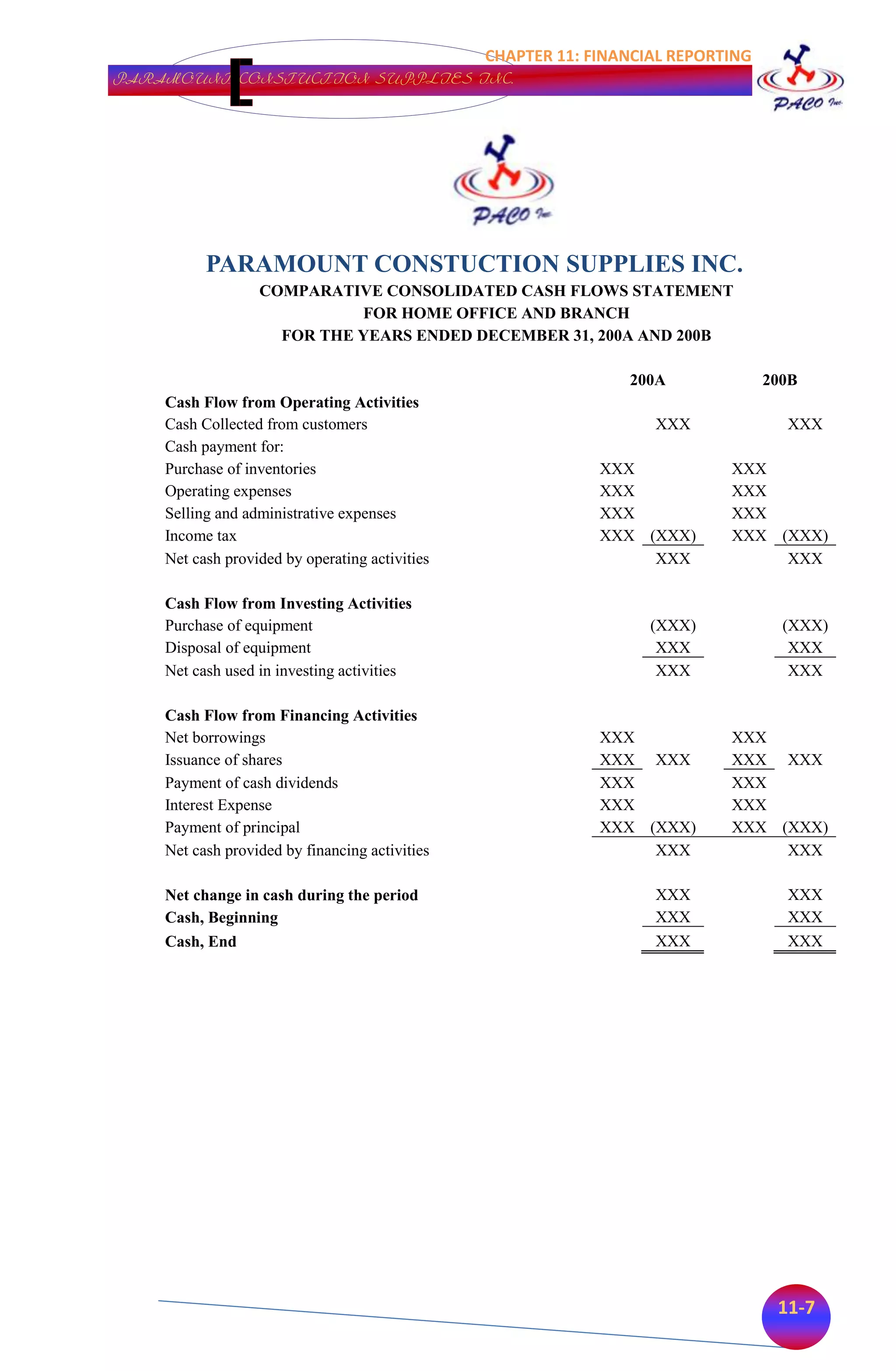 CHAPTER 11: FINANCIAL REPORTING
PARAMOUNT CONSTUCTION SUPPLIES INC.




          PARAMOUNT CONSTUCTION SUPPLIES INC.
                  COMPARATIVE CONSOLIDATED CASH FLOWS STATEMENT
                            FOR HOME OFFICE AND BRANCH
                    FOR THE YEARS ENDED DECEMBER 31, 200A AND 200B

                                                                200A              200B
    Cash Flow from Operating Activities
    Cash Collected from customers                                  XXX              XXX
    Cash payment for:
    Purchase of inventories                                  XXX            XXX
    Operating expenses                                       XXX            XXX
    Selling and administrative expenses                      XXX            XXX
    Income tax                                               XXX (XXX)      XXX (XXX)
    Net cash provided by operating activities                     XXX            XXX

    Cash Flow from Investing Activities
    Purchase of equipment                                          (XXX)            (XXX)
    Disposal of equipment                                           XXX              XXX
    Net cash used in investing activities                           XXX              XXX

    Cash Flow from Financing Activities
    Net borrowings                                           XXX            XXX
    Issuance of shares                                       XXX XXX        XXX XXX
    Payment of cash dividends                                XXX            XXX
    Interest Expense                                         XXX            XXX
    Payment of principal                                     XXX (XXX)      XXX (XXX)
    Net cash provided by financing activities                     XXX            XXX

    Net change in cash during the period                           XXX              XXX
    Cash, Beginning                                                XXX              XXX
    Cash, End                                                      XXX              XXX




                                                                                   11-7
 