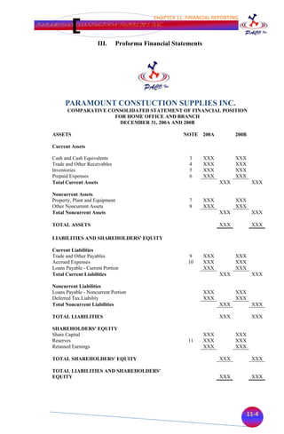 CHAPTER 11: FINANCIAL REPORTING
PARAMOUNT CONSTUCTION SUPPLIES INC.



                         III.       Proforma Financial Statements




          PARAMOUNT CONSTUCTION SUPPLIES INC.
           COMPARATIVE CONSOLIDATED STATEMENT OF FINANCIAL POSITION
                         FOR HOME OFFICE AND BRANCH
                          DECEMBER 31, 200A AND 200B

    ASSETS                                                NOTE 200A             200B

    Current Assets

    Cash and Cash Equivalents                                3      XXX         XXX
    Trade and Other Receivables                              4      XXX         XXX
    Inventories                                              5      XXX         XXX
    Prepaid Expenses                                         6      XXX         XXX
    Total Current Assets                                                  XXX           XXX

    Noncurrent Assets
    Property, Plant and Equipment                            7      XXX         XXX
    Other Noncurrent Assets                                  8      XXX         XXX
    Total Noncurrent Assets                                               XXX           XXX

    TOTAL ASSETS                                                          XXX           XXX

    LIABILITIES AND SHAREHOLDERS' EQUITY

    Current Liabilities
    Trade and Other Payables                                 9      XXX         XXX
    Accrued Expenses                                        10      XXX         XXX
    Loans Payable - Current Portion                                 XXX         XXX
    Total Current Liabilities                                             XXX           XXX

    Noncurrent Liabilities
    Loans Payable - Noncurrent Portion                              XXX         XXX
    Deferred Tax Liability                                          XXX         XXX
    Total Noncurrent Liabilities                                          XXX           XXX

    TOTAL LIABILITIES                                                     XXX           XXX

    SHAREHOLDERS' EQUITY
    Share Capital                                                   XXX         XXX
    Reserves                                                11      XXX         XXX
    Retained Earnings                                               XXX         XXX

    TOTAL SHAREHOLDERS' EQUITY                                            XXX           XXX

    TOTAL LIABILITIES AND SHAREHOLDERS'
    EQUITY                                                                XXX           XXX




                                                                                       11-4
 