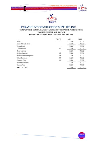 CHAPTER 11: FINANCIAL REPORTING
PARAMOUNT CONSTUCTION SUPPLIES INC.




         PARAMOUNT CONSTUCTION SUPPLIES INC.
       COMPARATIVE CONSOLIDATED STATEMENT OF FINANCIAL PERFORMANCE
                       FOR HOME OFFICE AND BRANCH
               FOR THE YEARS ENDED DECEMBER 31, 200A AND 200B

                                          NOTE         200A          200B
    Sales                                                XXX           XXX
    Cost of Goods Sold                                   XXX           XXX
    Gross Profit                                         XXX           XXX
    Other Income                             12          XXX           XXX
    Total Income                                         XXX           XXX
    Selling Expense                          13          XXX           XXX
    Administrative Expenses                  14          XXX           XXX
    Other Expenses                           15          XXX           XXX
    Finance Cost                             16          XXX           XXX
    Profit Before Tax                                    XXX           XXX
    Income Tax                                           XXX           XXX
    NET INCOME                                           XXX          XXX




                                                                      11-5
 