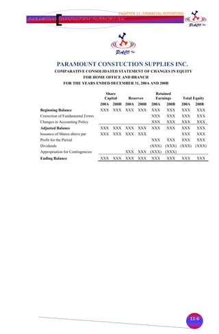 CHAPTER 11: FINANCIAL REPORTING
PARAMOUNT CONSTUCTION SUPPLIES INC.




                PARAMOUNT CONSTUCTION SUPPLIES INC.
             COMPARATIVE CONSOLIDATED STATEMENT OF CHANGES IN EQUITY
                              FOR HOME OFFICE AND BRANCH
                   FOR THE YEARS ENDED DECEMBER 31, 200A AND 200B

                                        Share                      Retained
                                        Capital       Reserves     Earnings     Total Equity
                                       200A 200B 200A 200B       200A   200B   200A    200B
    Beginning Balance                  XXX XXX XXX XXX           XXX    XXX    XXX      XXX
    Correction of Fundamental Errors                             XXX    XXX    XXX     XXX
    Changes in Accounting Policy                                 XXX    XXX    XXX     XXX
    Adjusted Balance                   XXX   XXX XXX       XXX   XXX    XXX    XXX     XXX
    Issuance of Shares above par       XXX   XXX XXX       XXX                 XXX     XXX
    Profit for the Period                                        XXX    XXX    XXX     XXX
    Dividends                                                    (XXX) (XXX) (XXX) (XXX)
    Appropriation for Contingencies                  XXX   XXX (XXX) (XXX)
    Ending Balance                     XXX   XXX XXX       XXX   XXX    XXX    XXX     XXX




                                                                                    11-6
 