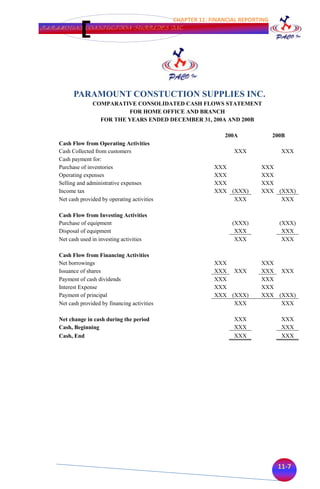 CHAPTER 11: FINANCIAL REPORTING
PARAMOUNT CONSTUCTION SUPPLIES INC.




          PARAMOUNT CONSTUCTION SUPPLIES INC.
                  COMPARATIVE CONSOLIDATED CASH FLOWS STATEMENT
                            FOR HOME OFFICE AND BRANCH
                    FOR THE YEARS ENDED DECEMBER 31, 200A AND 200B

                                                                200A              200B
    Cash Flow from Operating Activities
    Cash Collected from customers                                  XXX              XXX
    Cash payment for:
    Purchase of inventories                                  XXX            XXX
    Operating expenses                                       XXX            XXX
    Selling and administrative expenses                      XXX            XXX
    Income tax                                               XXX (XXX)      XXX (XXX)
    Net cash provided by operating activities                     XXX            XXX

    Cash Flow from Investing Activities
    Purchase of equipment                                          (XXX)            (XXX)
    Disposal of equipment                                           XXX              XXX
    Net cash used in investing activities                           XXX              XXX

    Cash Flow from Financing Activities
    Net borrowings                                           XXX            XXX
    Issuance of shares                                       XXX XXX        XXX XXX
    Payment of cash dividends                                XXX            XXX
    Interest Expense                                         XXX            XXX
    Payment of principal                                     XXX (XXX)      XXX (XXX)
    Net cash provided by financing activities                     XXX            XXX

    Net change in cash during the period                           XXX              XXX
    Cash, Beginning                                                XXX              XXX
    Cash, End                                                      XXX              XXX




                                                                                   11-7
 
