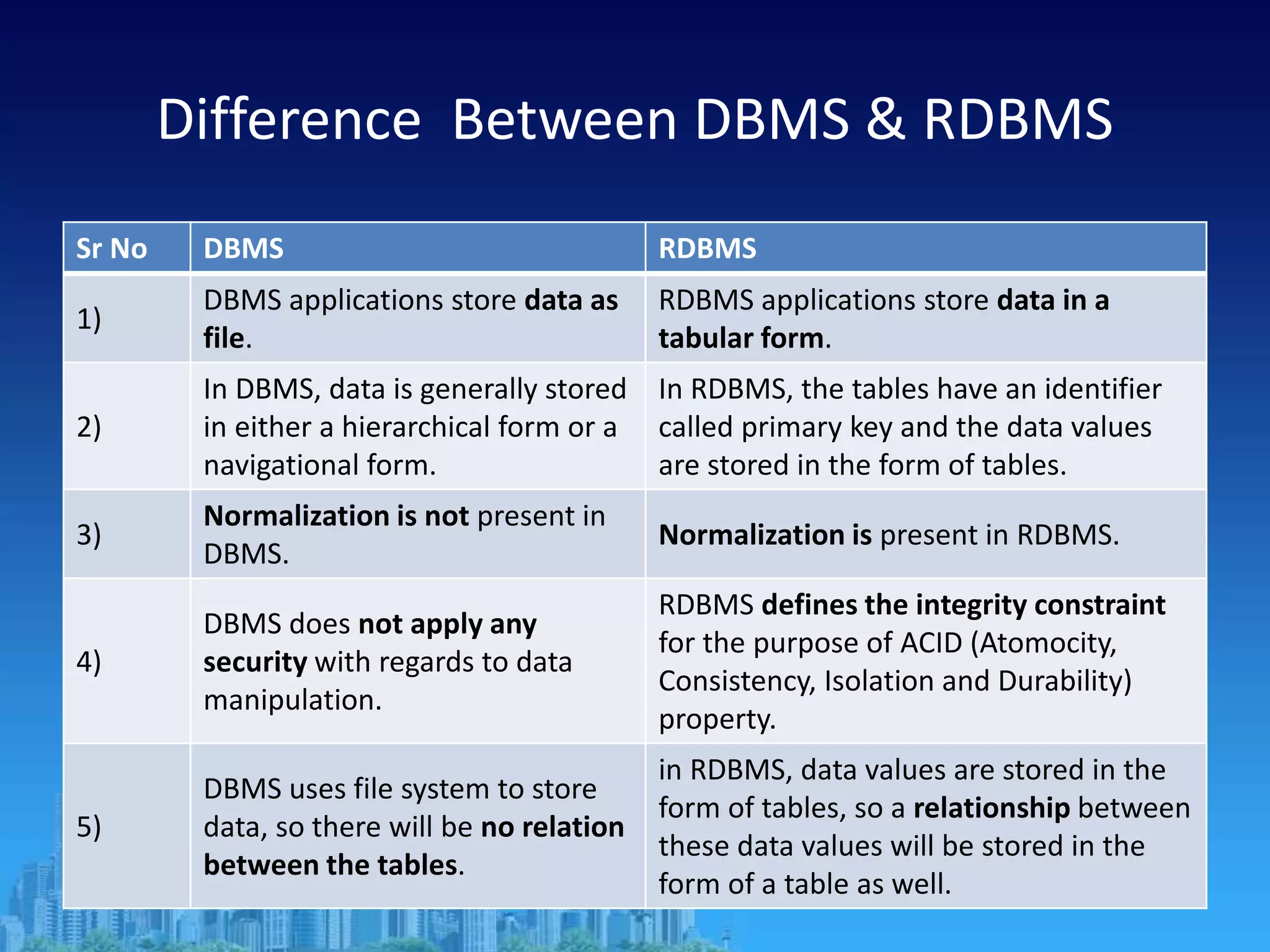 Difference Between DBMS & RDBMS
Sr No DBMS RDBMS
1)
DBMS applications store data as
file.
RDBMS applications store data in a
tabular form.
2)
In DBMS, data is generally stored
in either a hierarchical form or a
navigational form.
In RDBMS, the tables have an identifier
called primary key and the data values
are stored in the form of tables.
3)
Normalization is not present in
DBMS.
Normalization is present in RDBMS.
4)
DBMS does not apply any
security with regards to data
manipulation.
RDBMS defines the integrity constraint
for the purpose of ACID (Atomocity,
Consistency, Isolation and Durability)
property.
5)
DBMS uses file system to store
data, so there will be no relation
between the tables.
in RDBMS, data values are stored in the
form of tables, so a relationship between
these data values will be stored in the
form of a table as well.
 